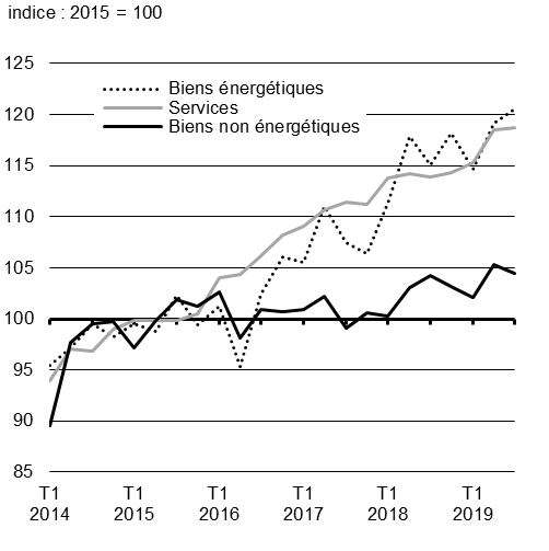 Croissance réelle des exportations du Canada, par produit