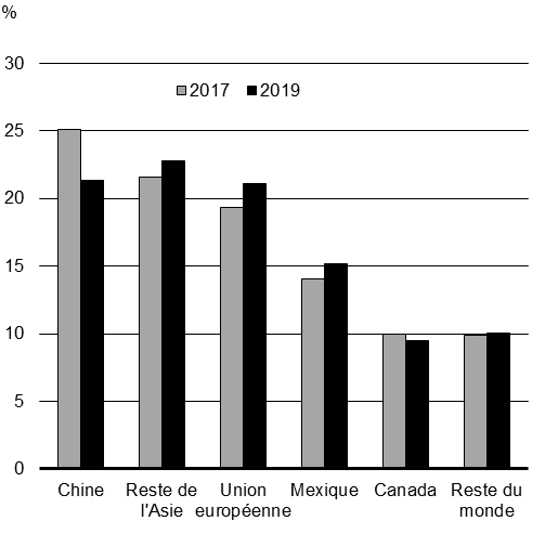 Graphique 1.9b. Parts d'importation manufacturière des États-Unis par région. Pour plus de détails, consultez les paragraphes précédents.