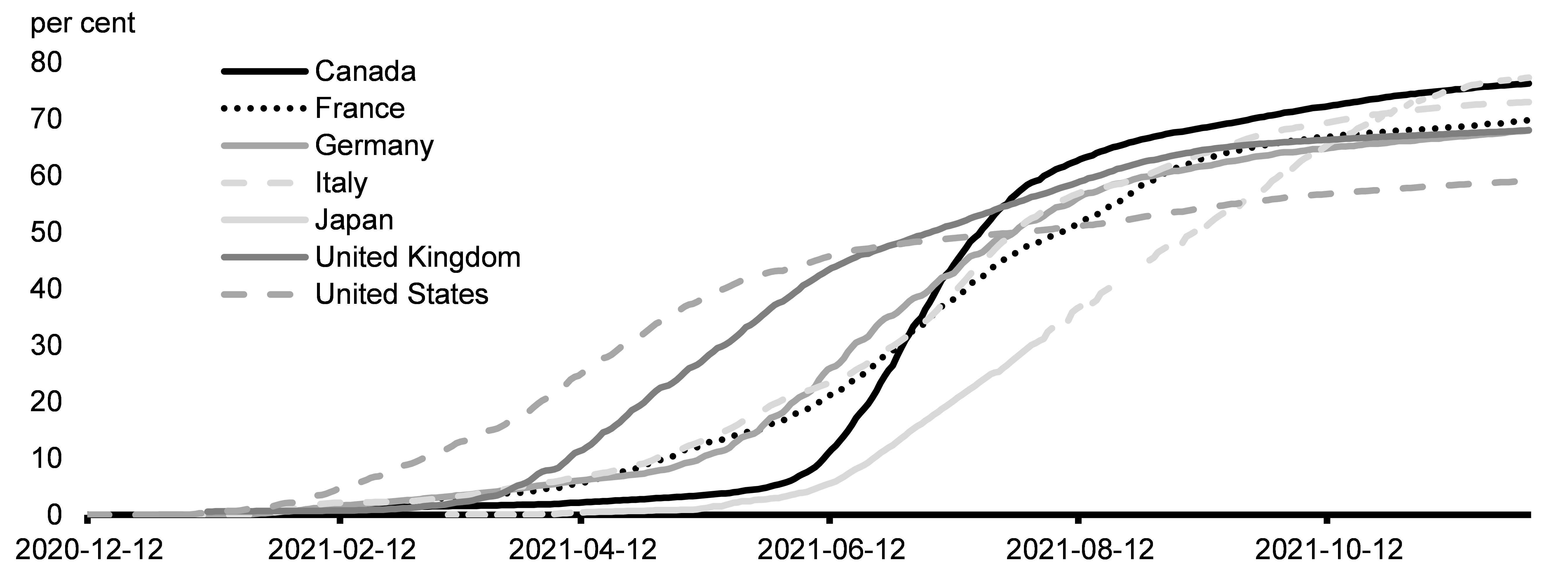 Chart 1.1: Share of the Population Fully Vaccinated Against COVID-19