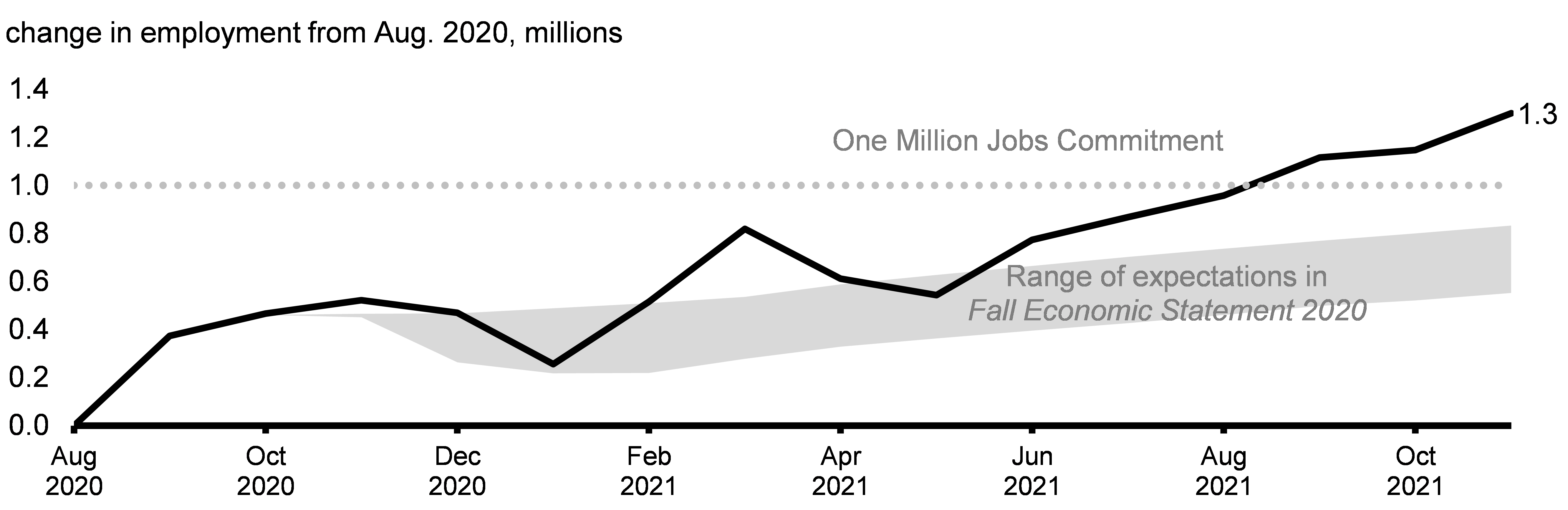 Chart 1.2: Path to One Million Jobs
