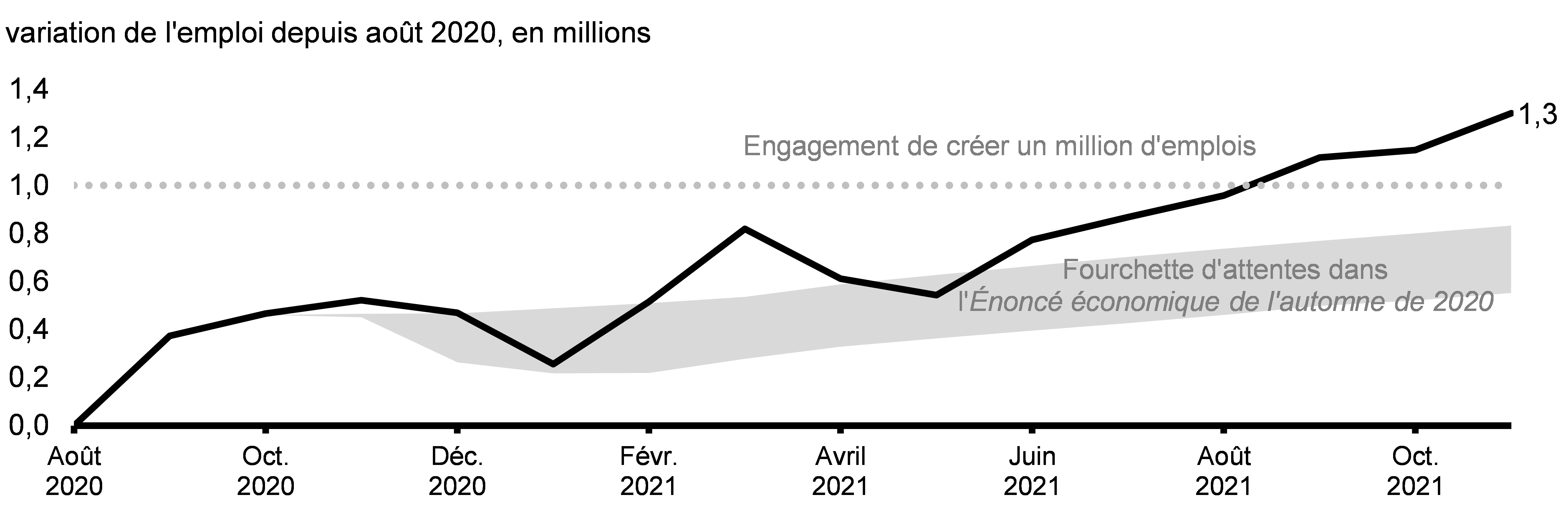 Graphique 1.2: Trajectoire de la création d’un million d’emplois