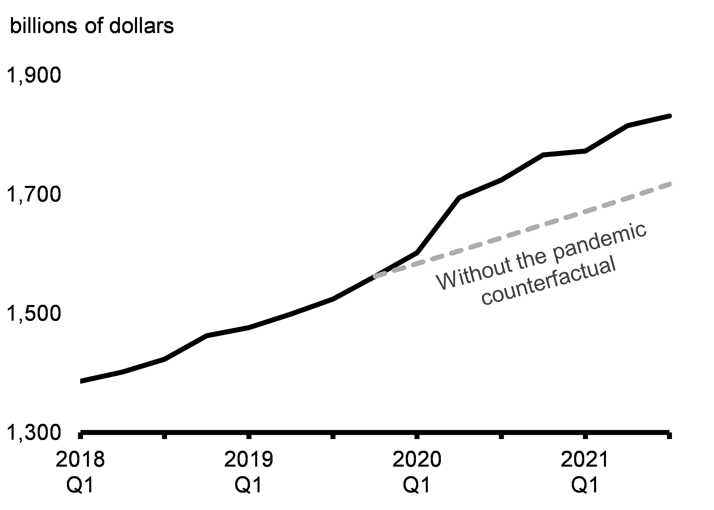 Chart 2.1: Household Deposits during the Pandemic