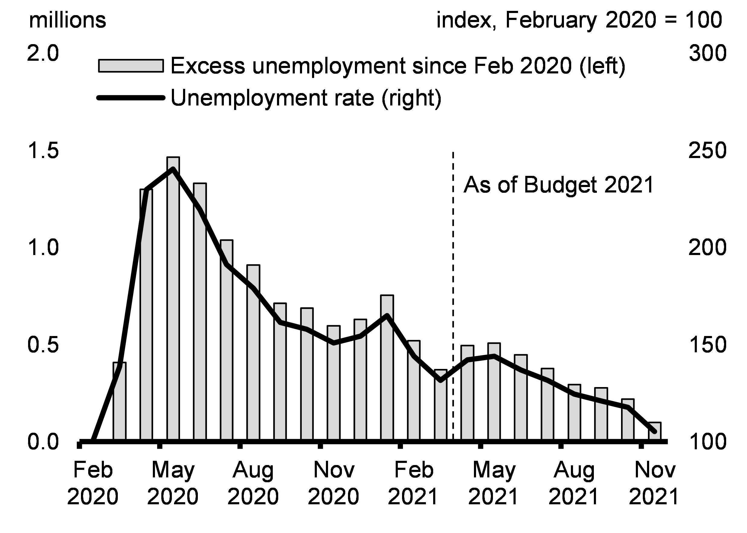 Chart 2.10: Unemployment