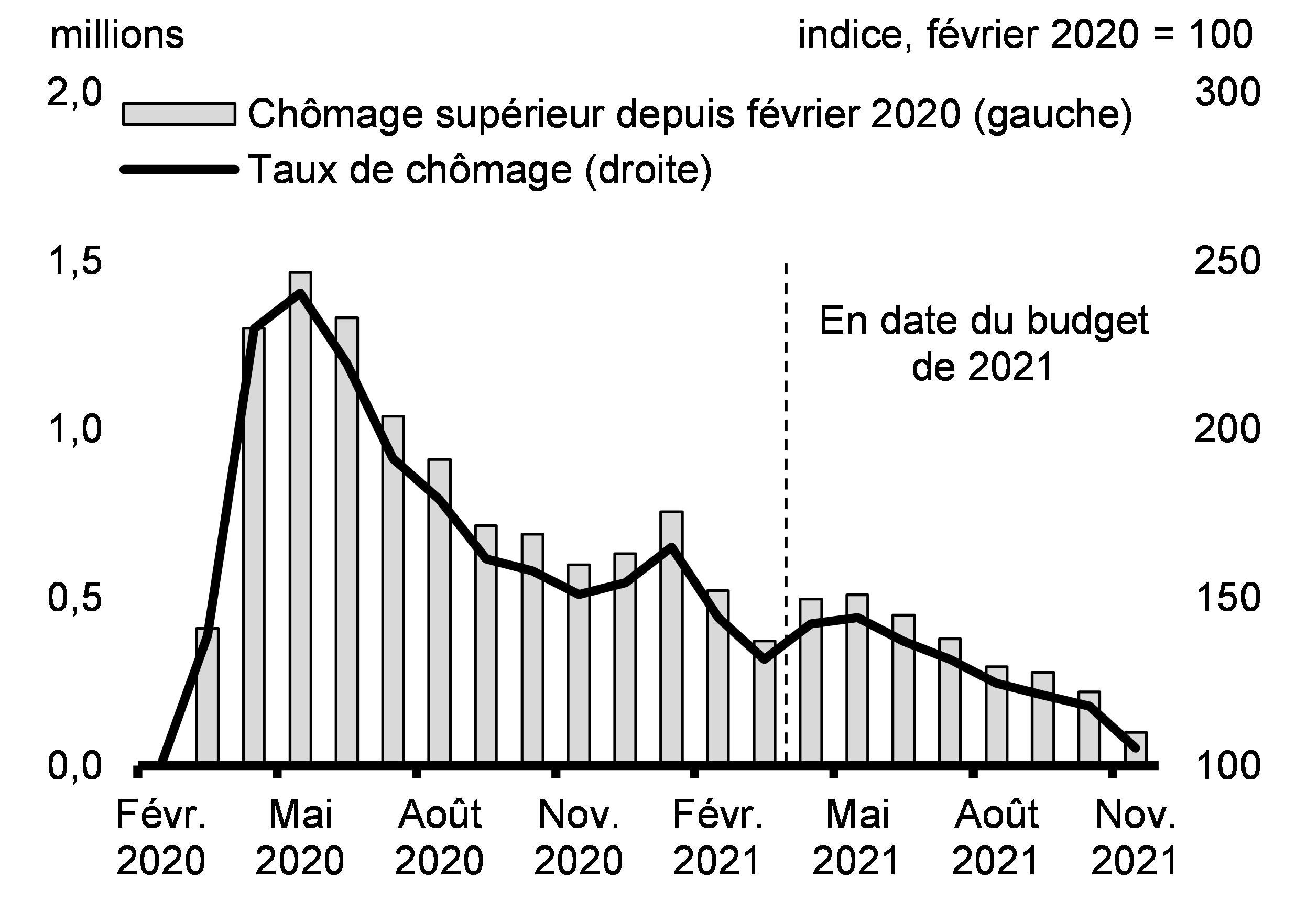 Graphique 2.10 : Chômage