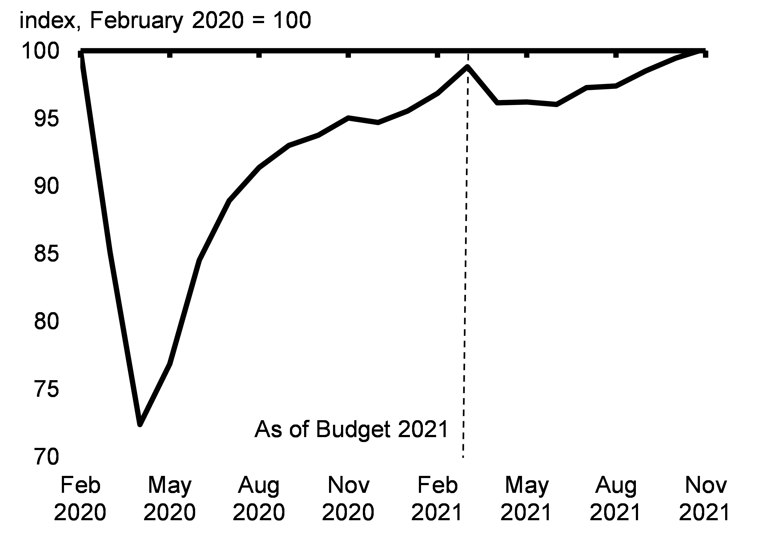 Chart 2.11: Total Hours Worked