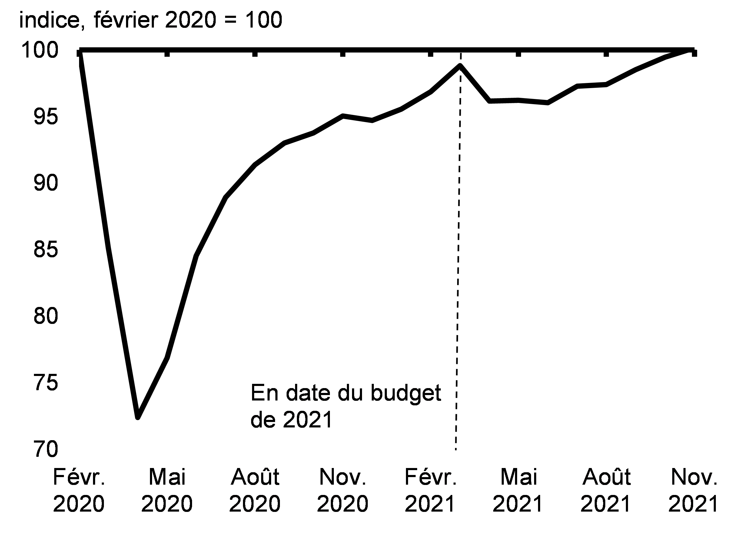 Graphique 2.11 : Total des heures travaillées