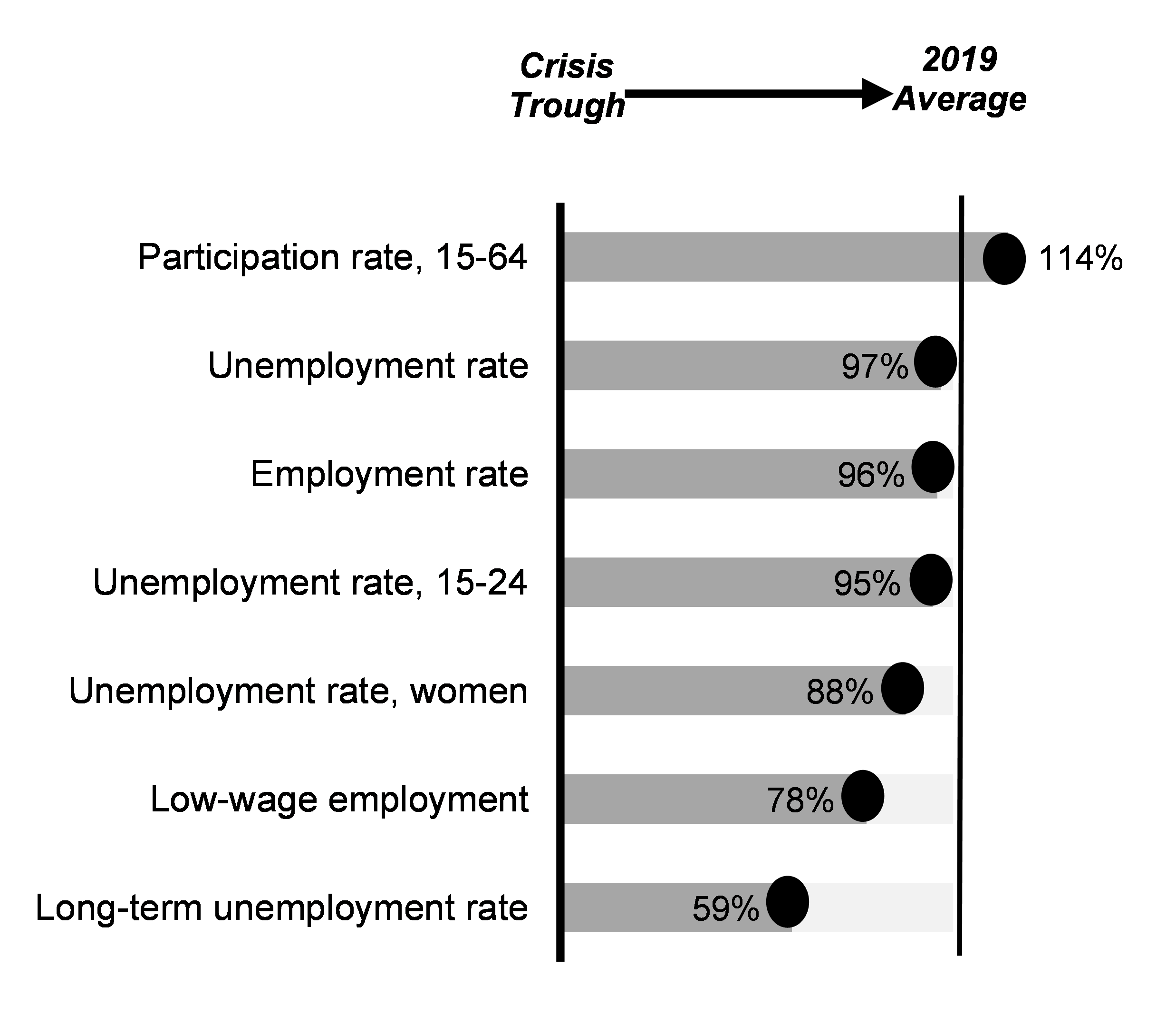 Chart 2.12: Progress on Key Labour Market Metrics