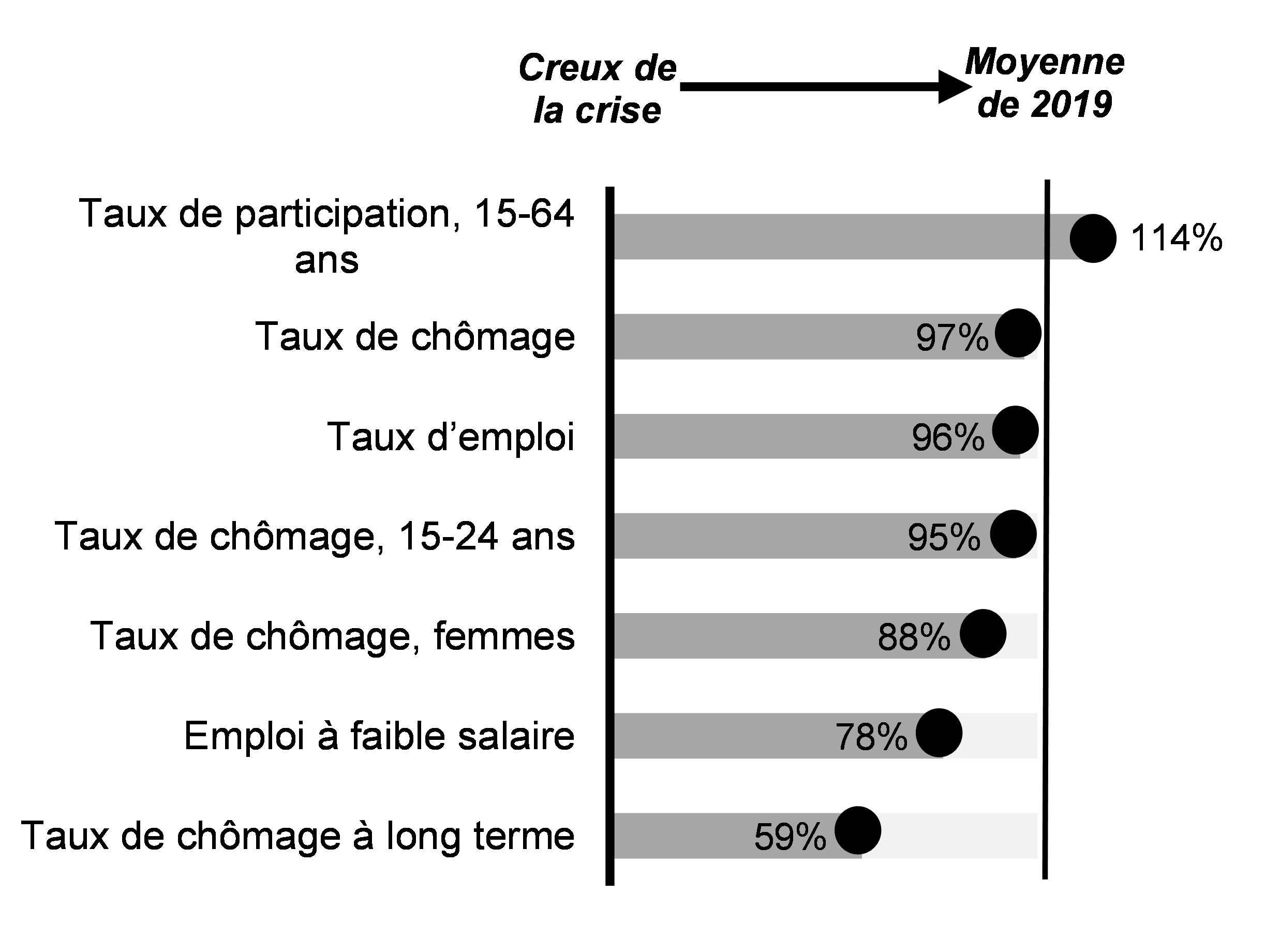 Graphique 2.12 : Progrès par rapport aux principaux indicateurs du marché de l’emploi