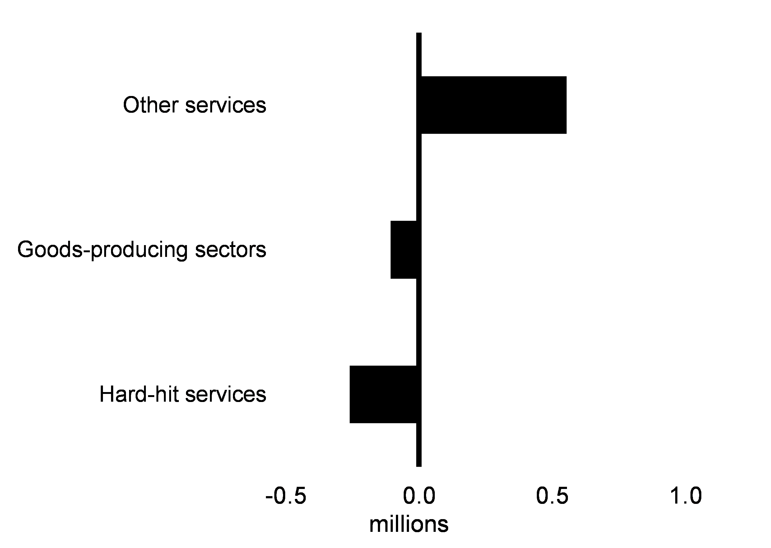 Chart 2.13: Change in Employment by Key Sector Since February 2020