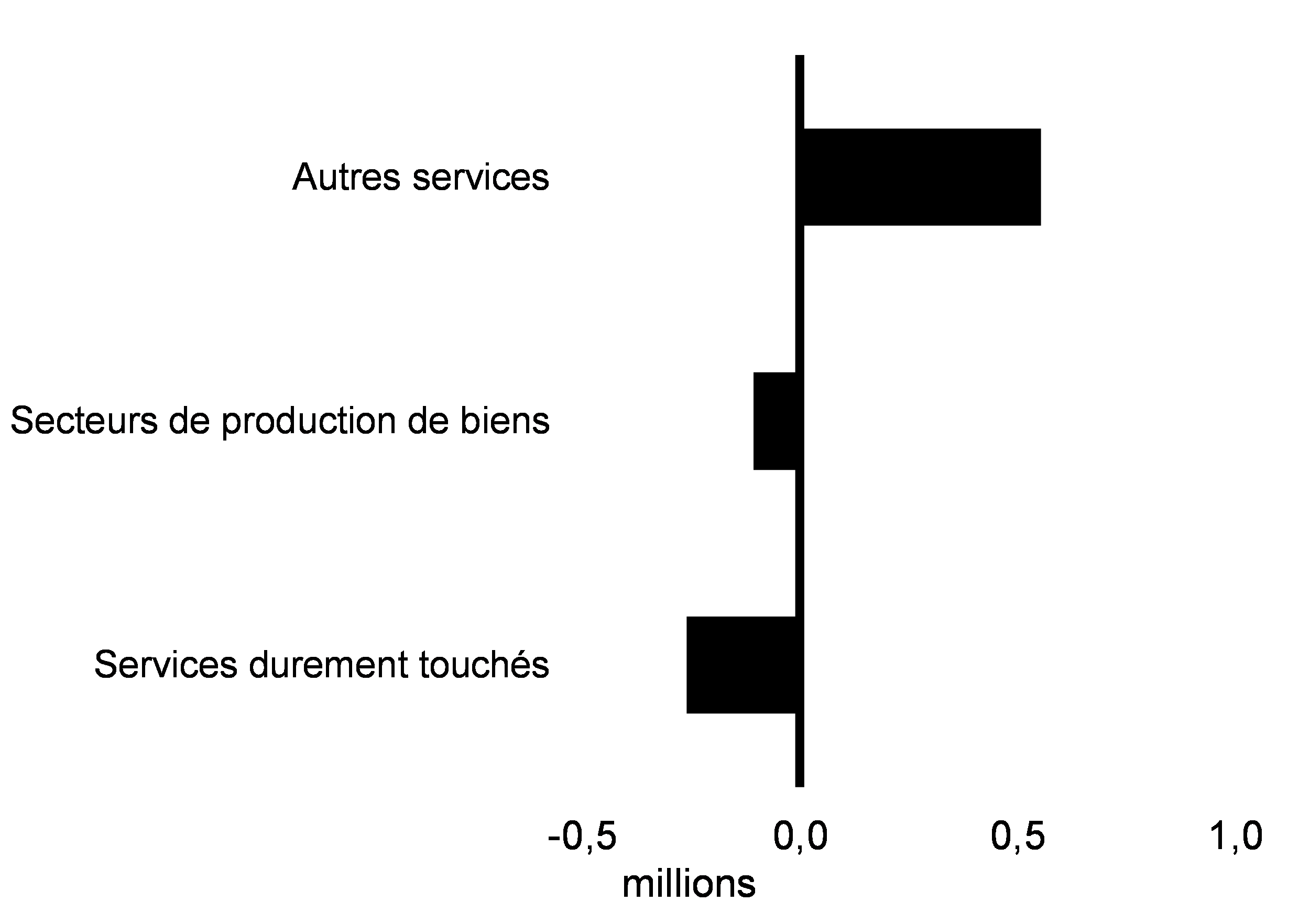 Graphique 2.13 : Évolution de l’emploi par secteur clé depuis février 2020