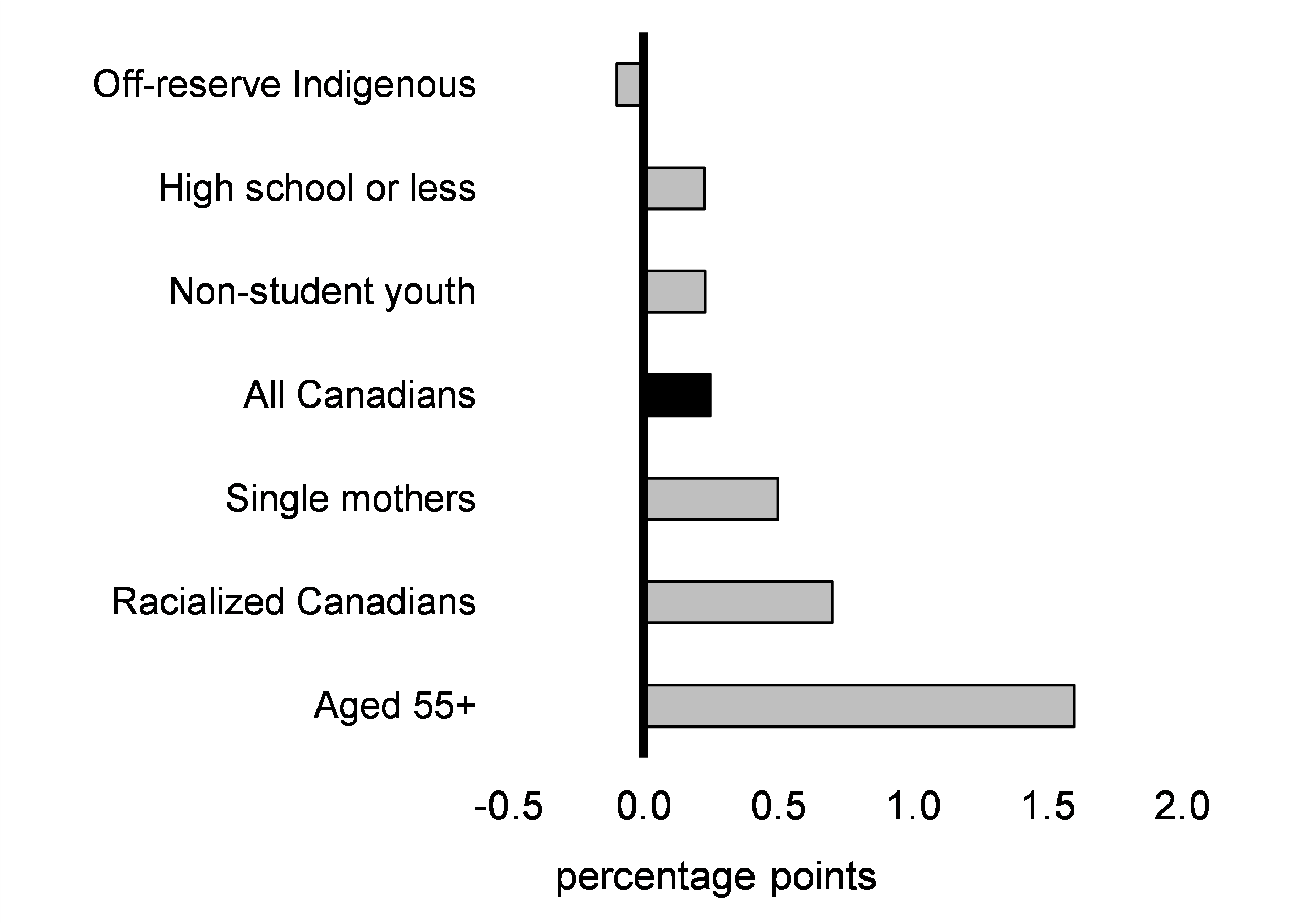 Chart 2.14: Change in Unemployment Rate Since November 2019, by Selected Groups