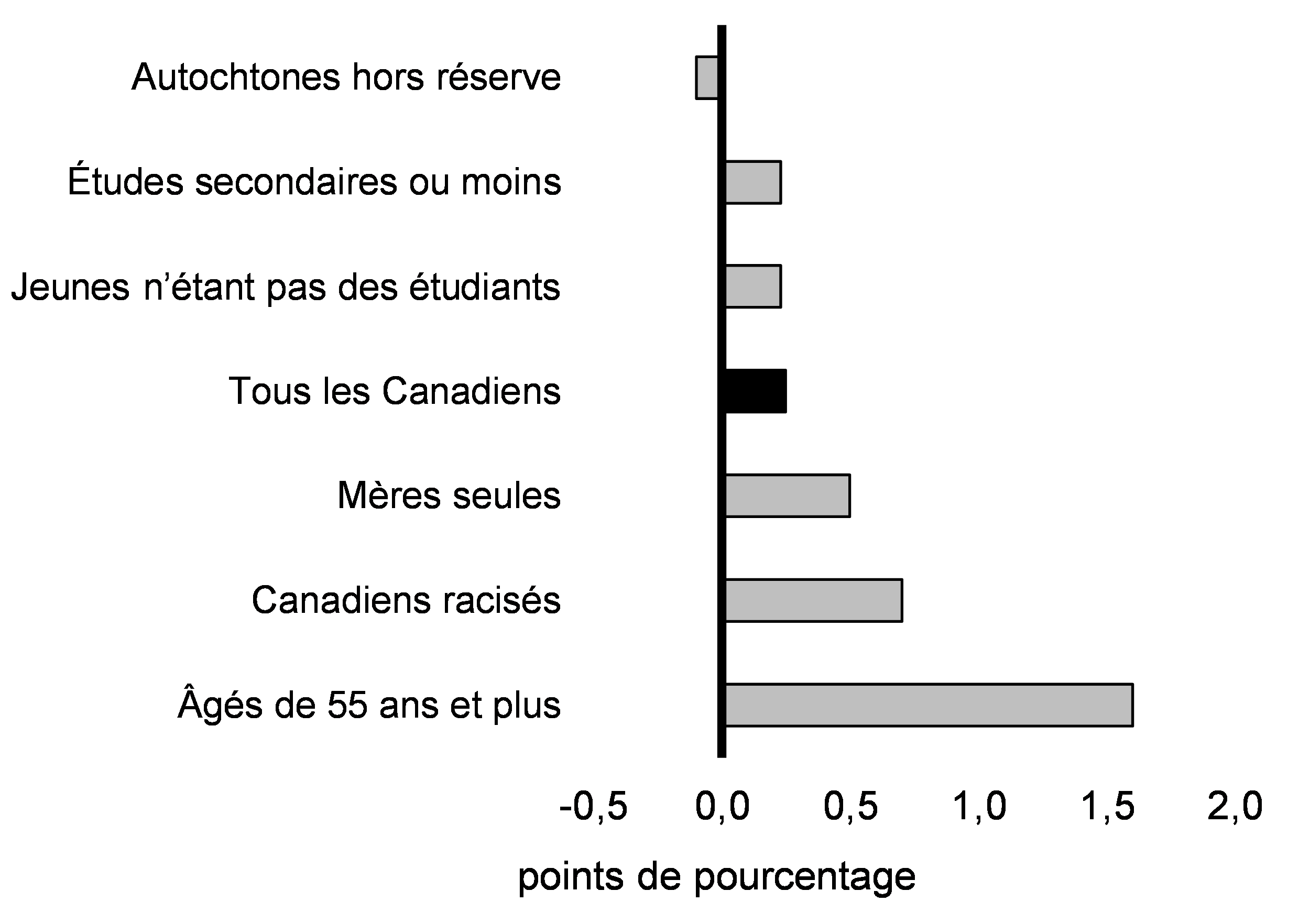 Graphique 2.14 : Évolution du taux de chômage depuis novembre 2019, par groupes sélectionnés