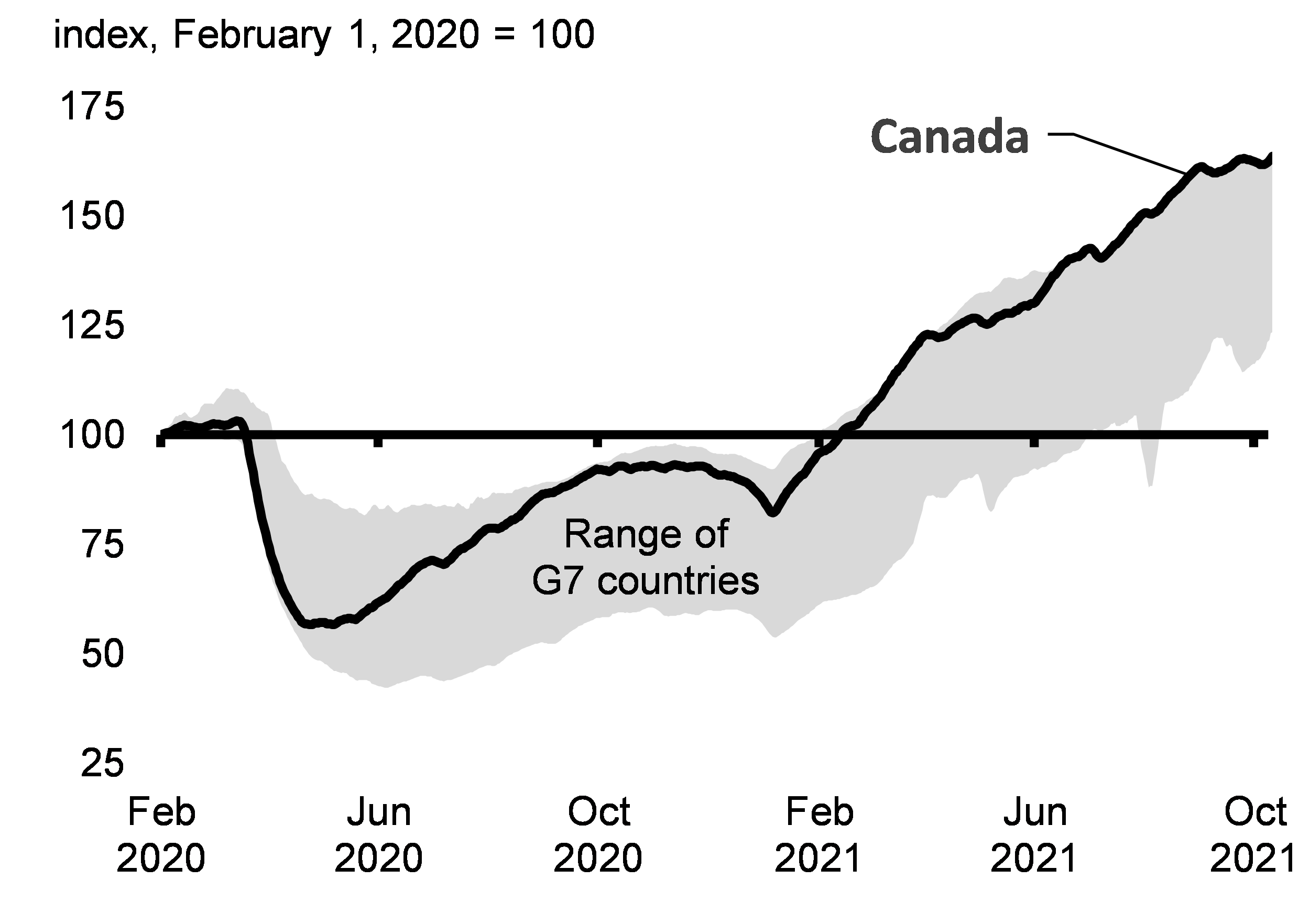 Chart 2.15: Online Job Postings in G7 Economies