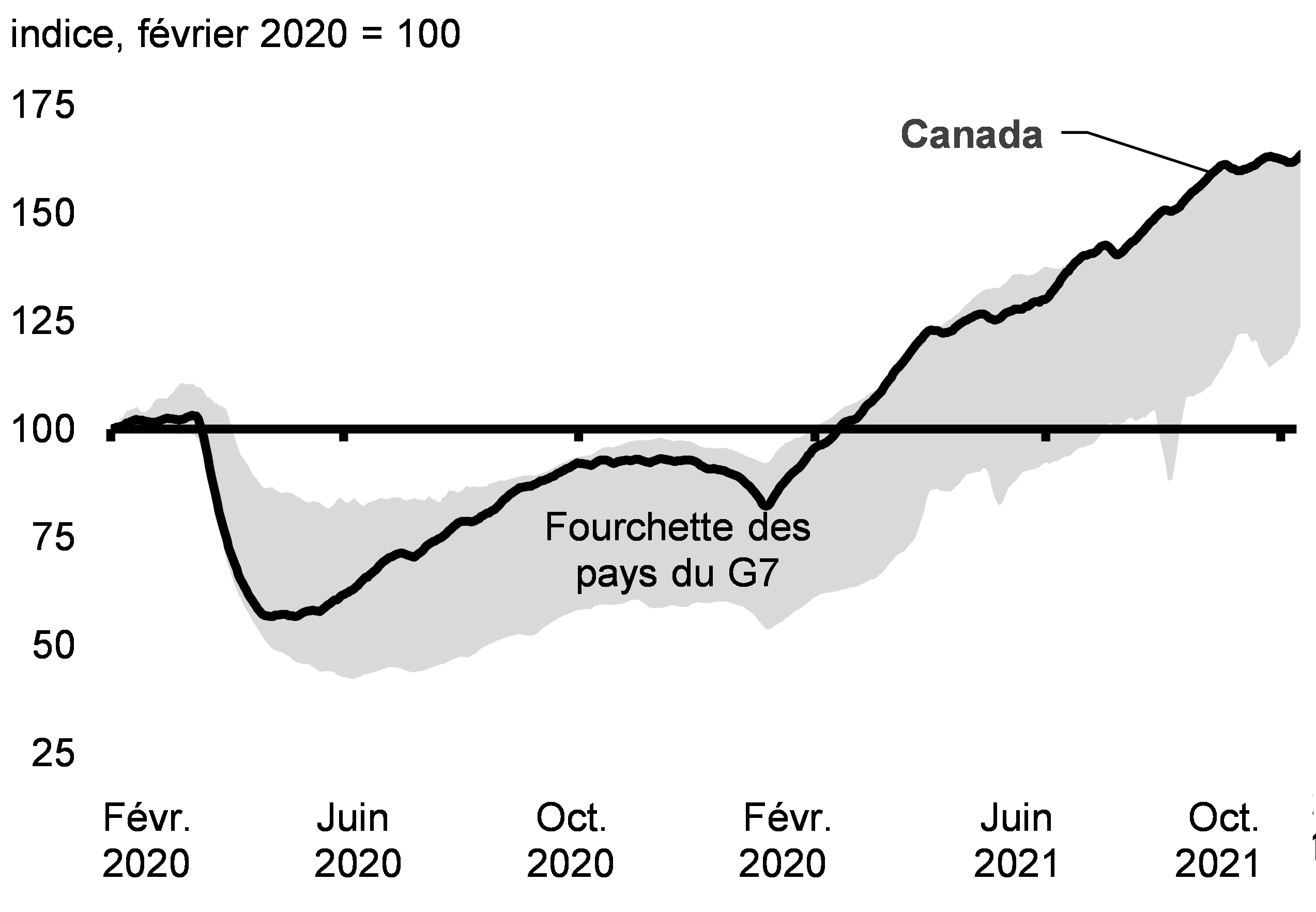 Graphique 2.15 : Nombre total d’offres d’emploi en ligne dans les économies du G7