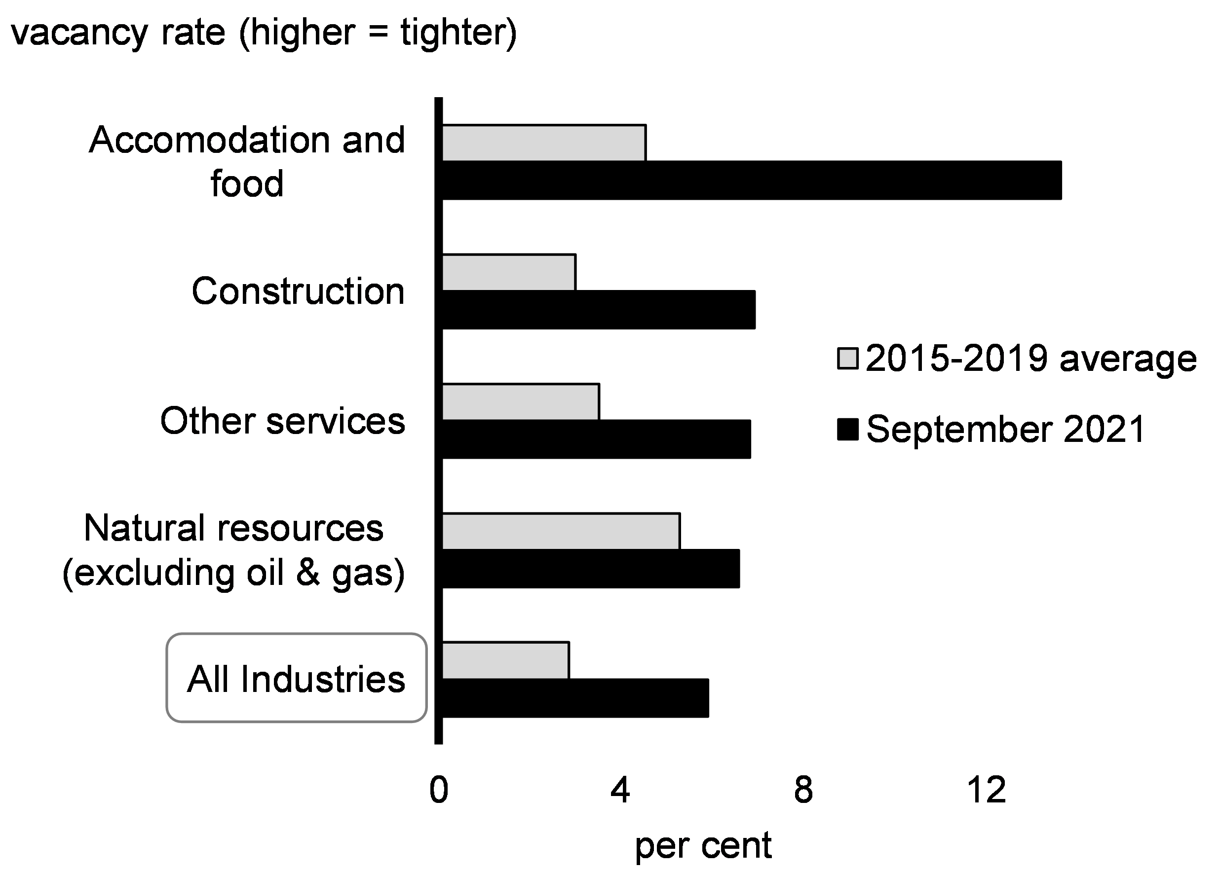 Chart 2.16: Job Vacancy Rates by Industry