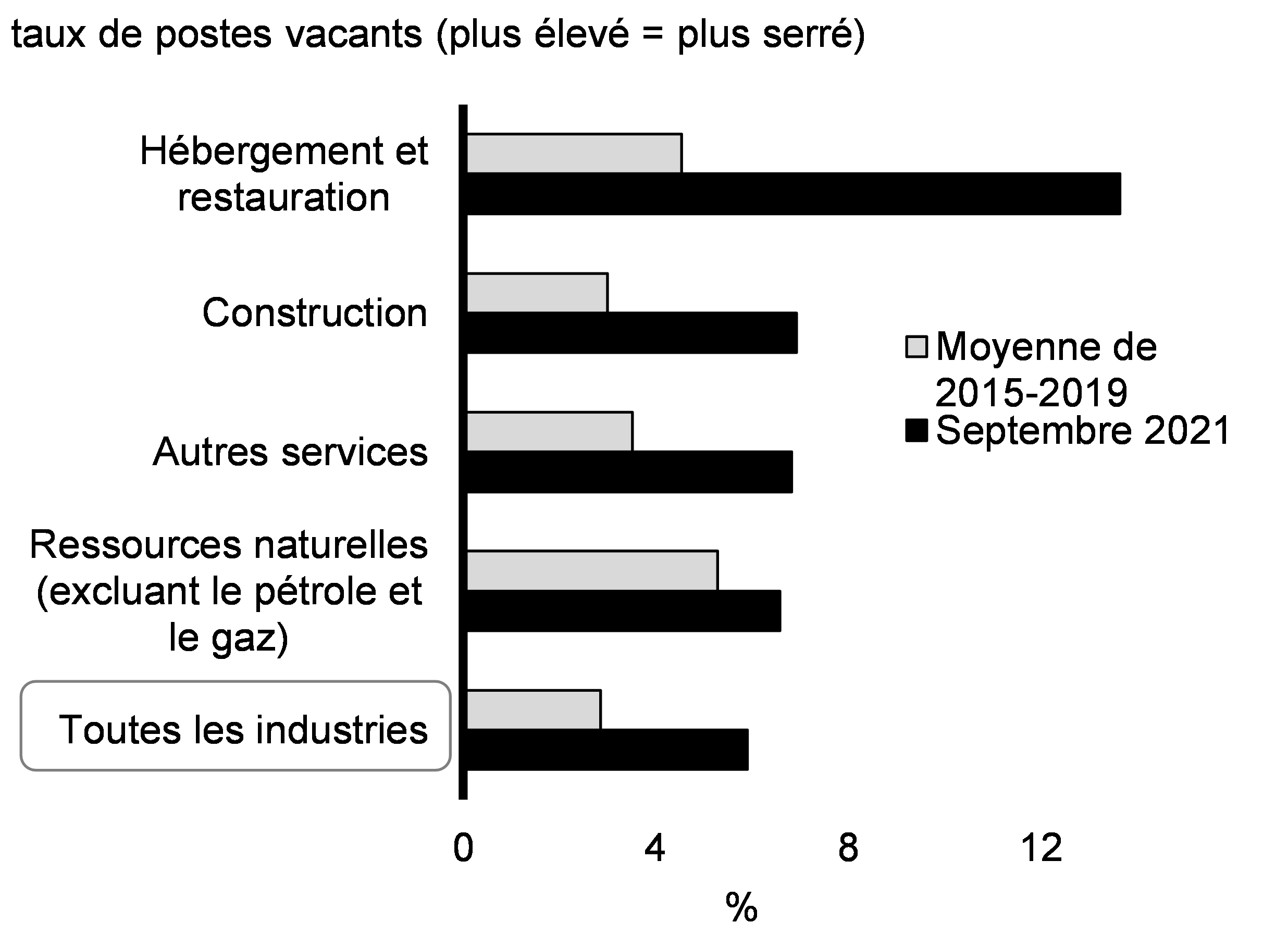 Graphique 2.16 : Taux de postes vacants par industrie