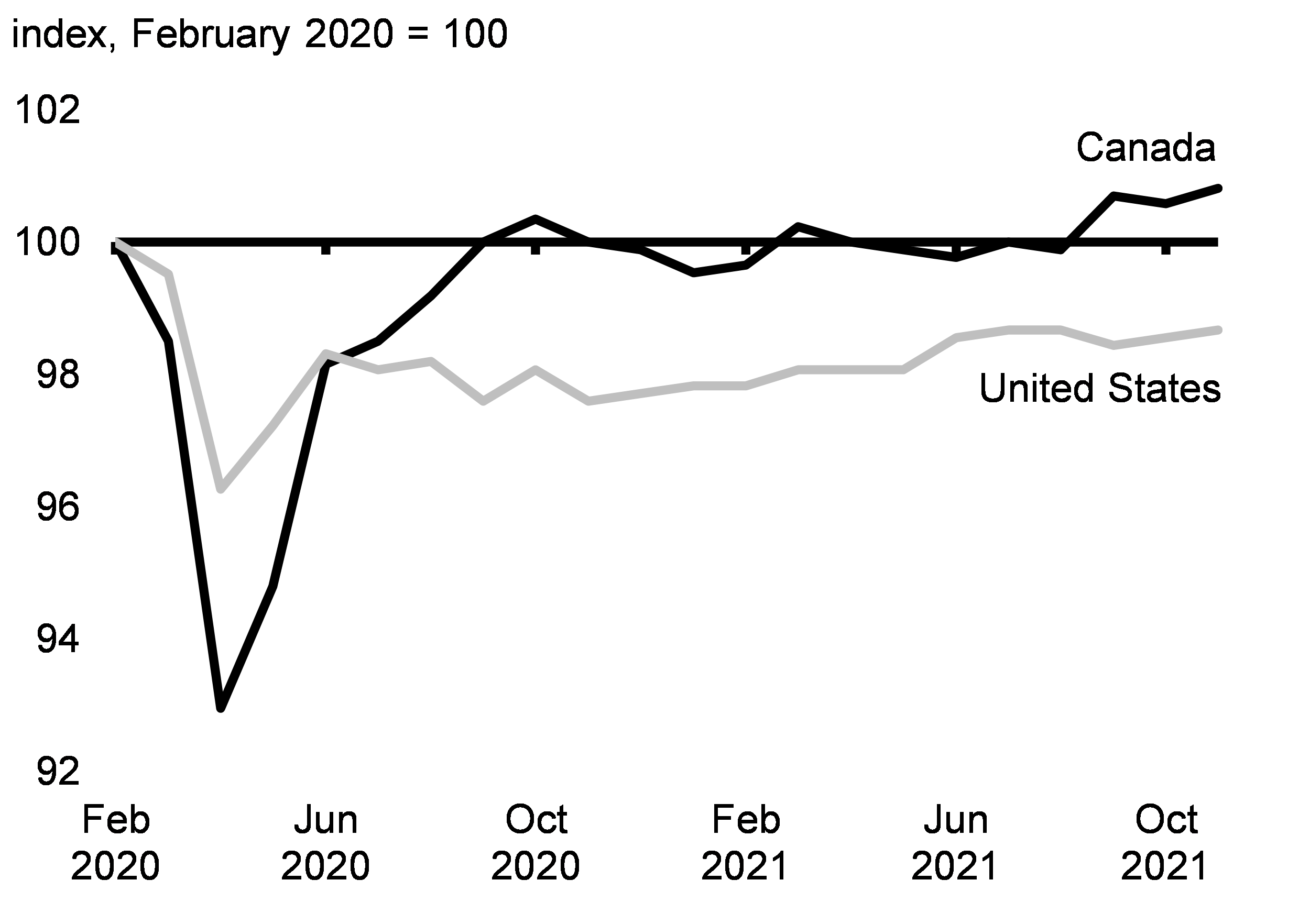 Chart 2.17: Labour Force Participation Rate, Canada and the United States