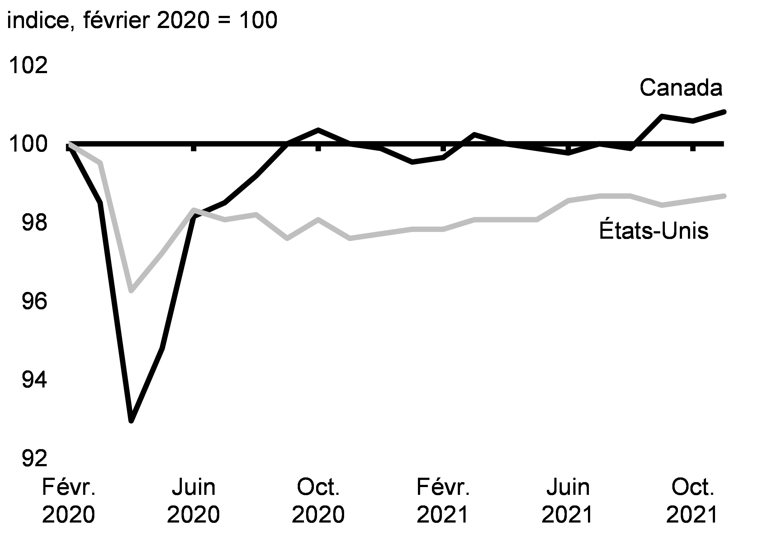 Graphique 2.17 : Taux de participation à la population active, Canada et États-Unis