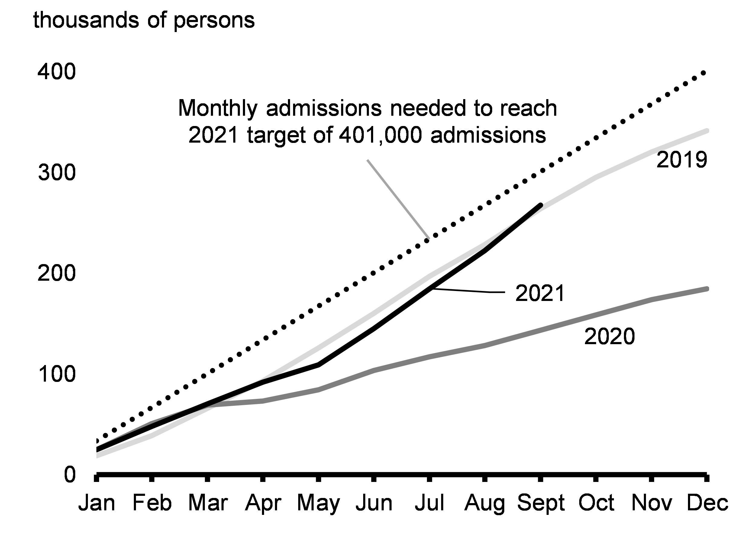 Chart 2.18: Cumulative Permanent Residents Admissions, Canada