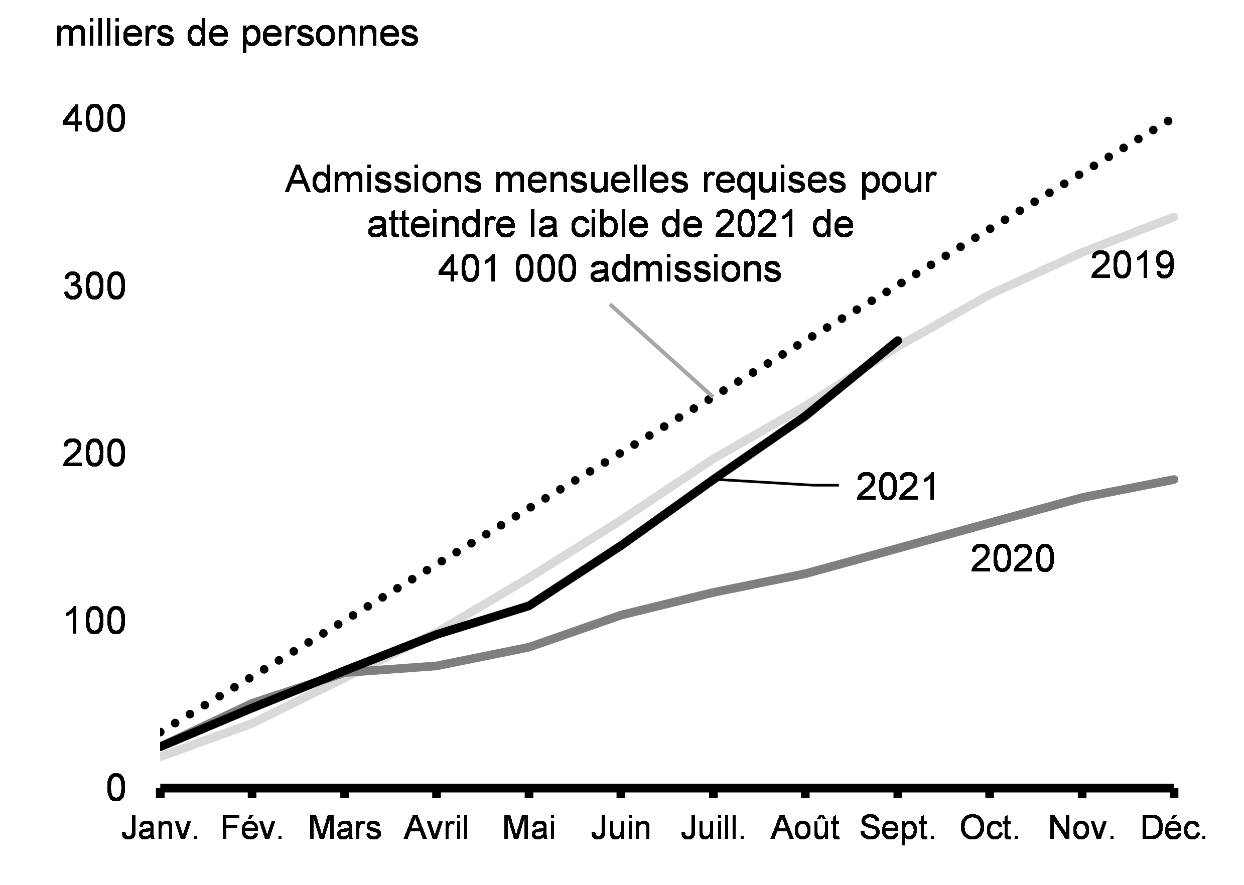 Graphique 2.18 : Admissions cumulatives des résidents permanents, Canada