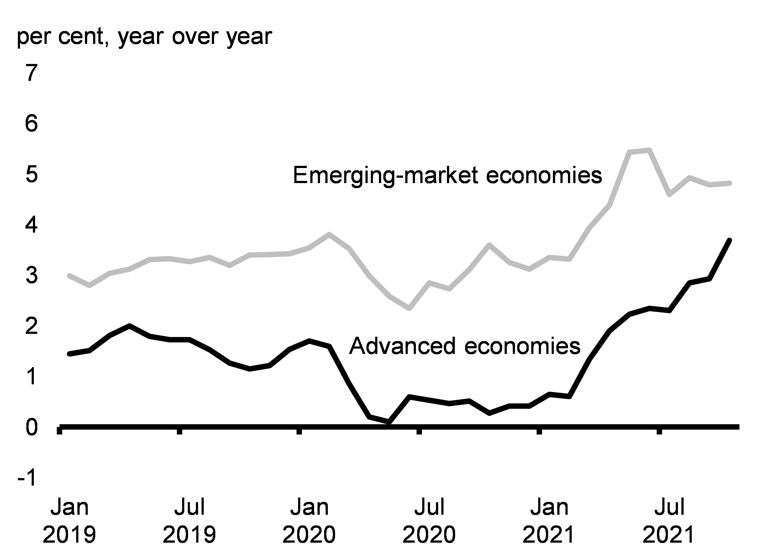 Chart 2.19: Consumer Price Inflation in Advanced and Emerging Economies