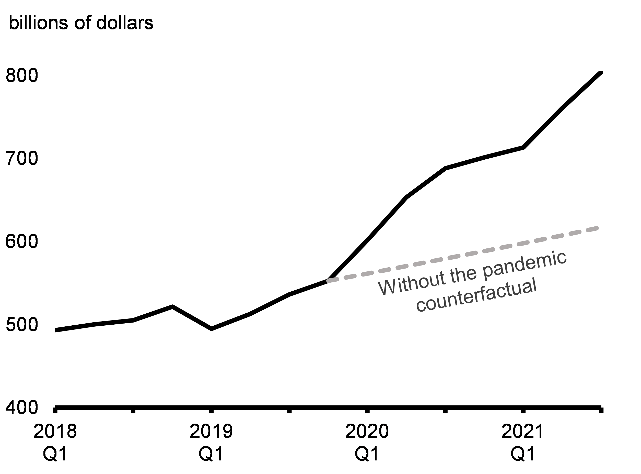 Chart 2.2: Non-Financial Corporation Deposits
during the Pandemic