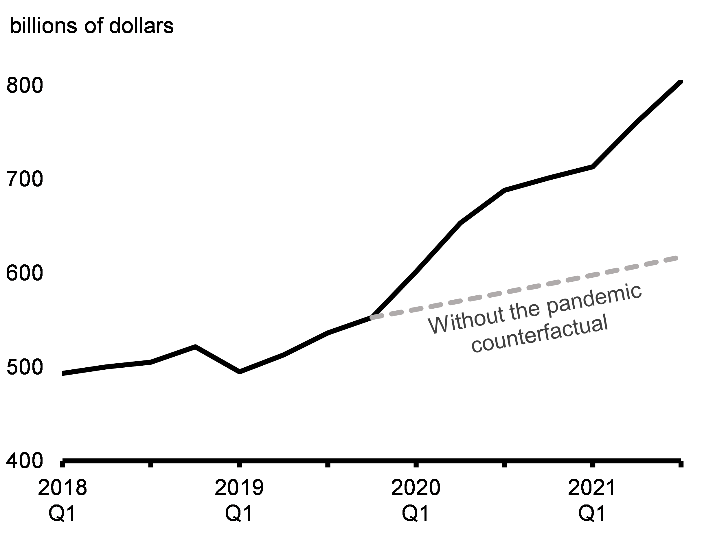 Chart 2.2: Non-Financial Corporation Deposits 
during the Pandemic