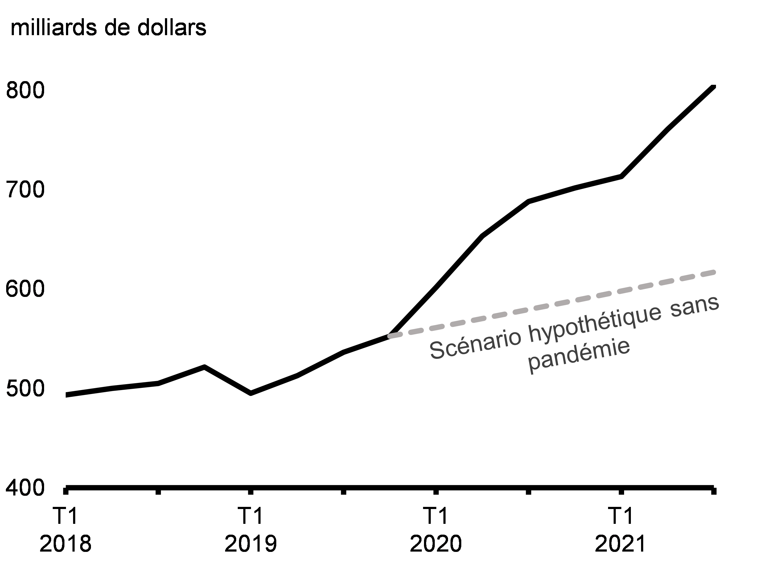 Graphique 2.2 : Dépôts de sociétés non financières pendant la pandémie