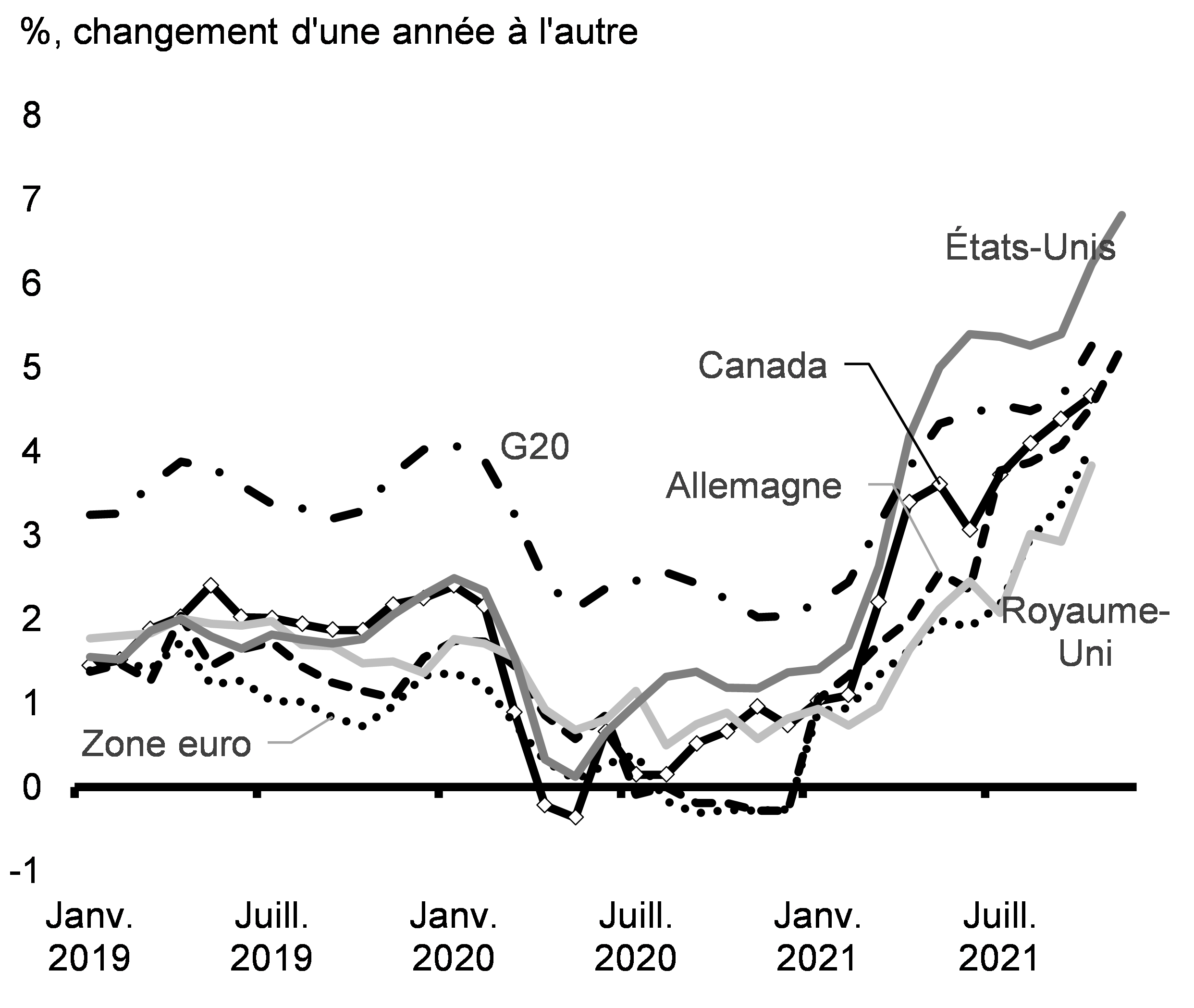 Graphique 2.20 : Inflation des prix à la consommation dans certaines économies avancées