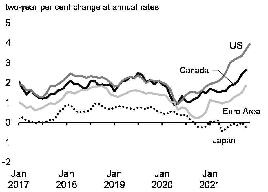 Chart 2.21: Consumer Price Inflation in Selected Advanced Economies over a Two-Year Period