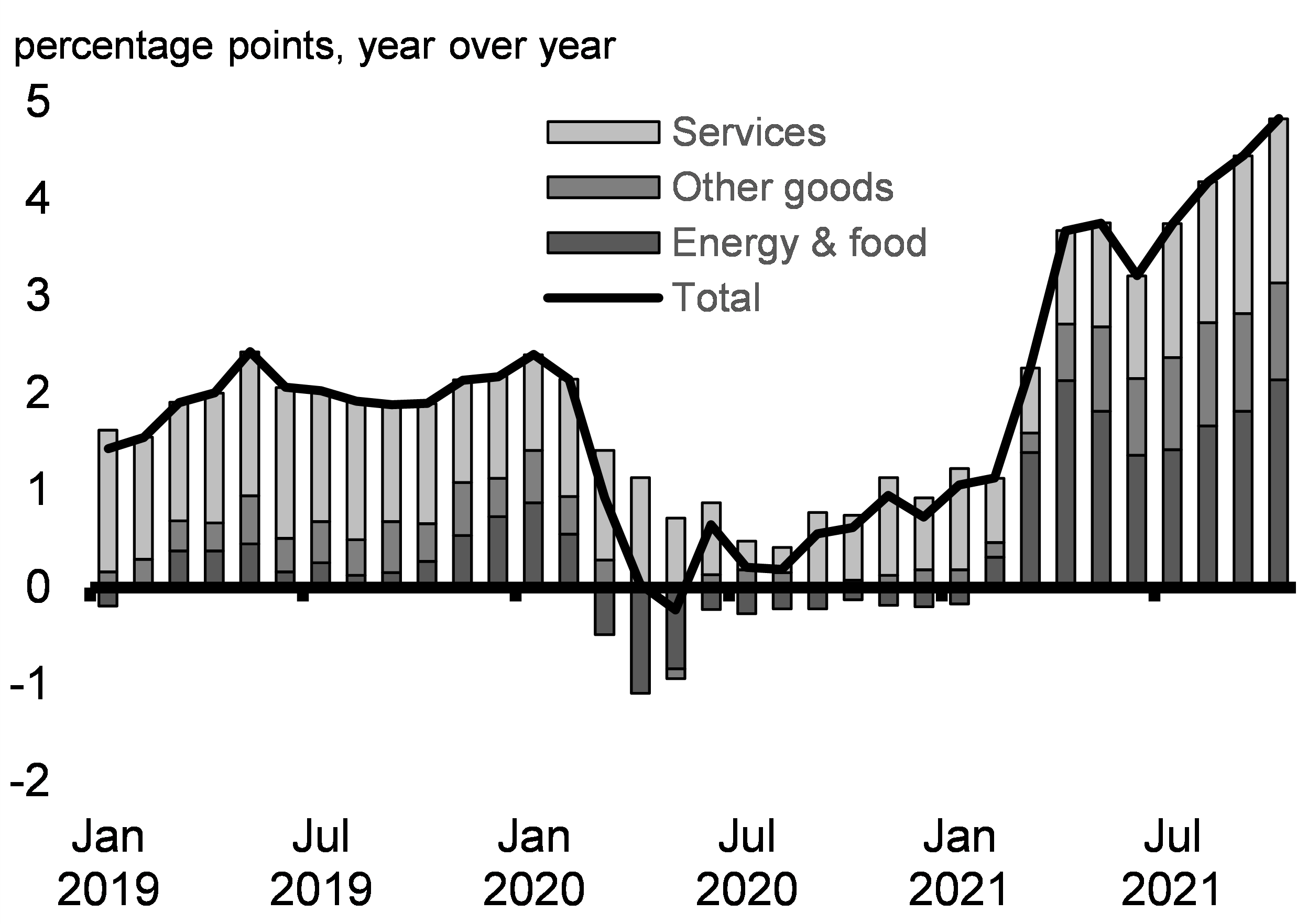 Chart 2.22: Contributions to Consumer Price Inflation in Canada