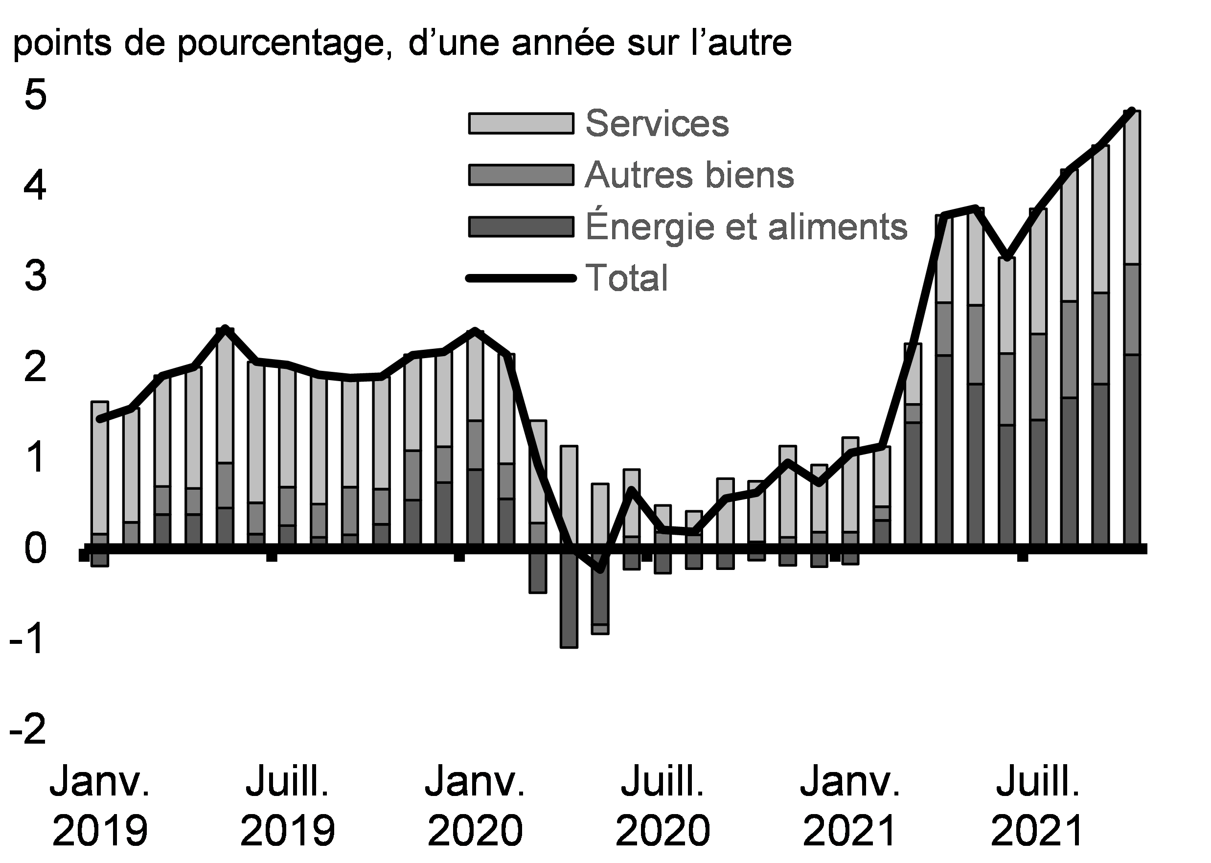 Graphique 2.22 : Contributions à l’inflation des prix à la consommation au Canada