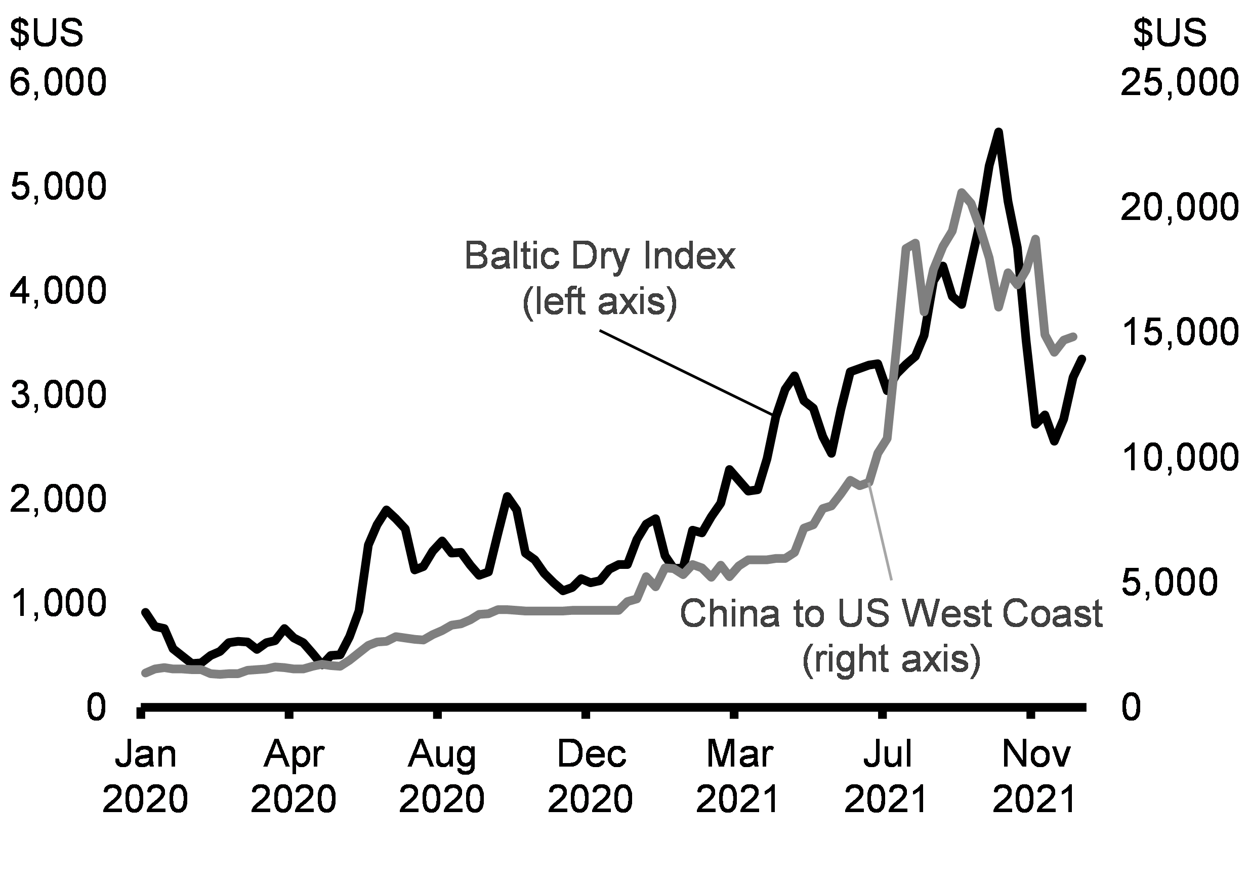 Chart 2.23: Freightos Baltic Index: Global Shipping Costs