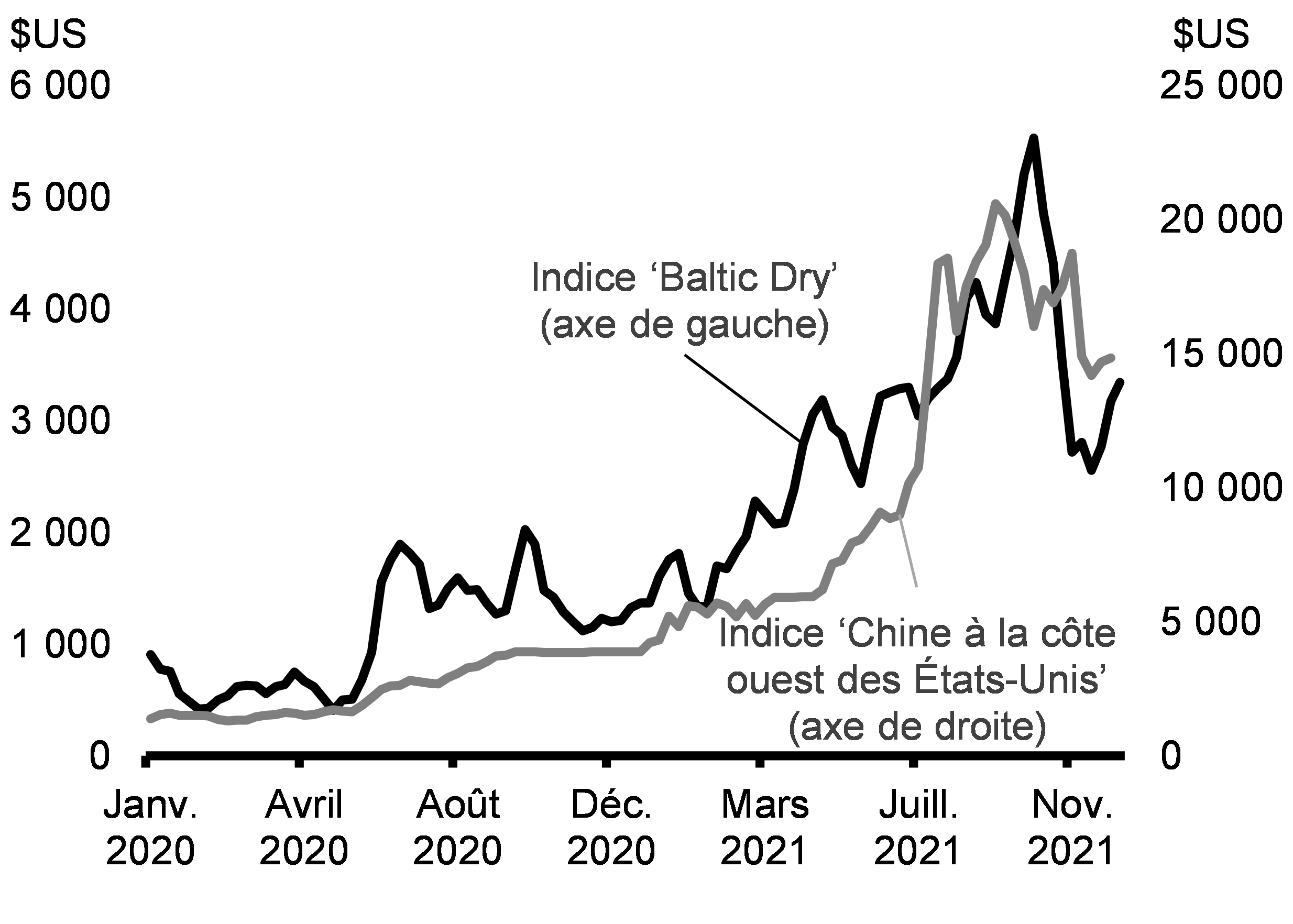 Graphique 2.23 : Freightos Baltic Index : coûts d’expédition mondiaux