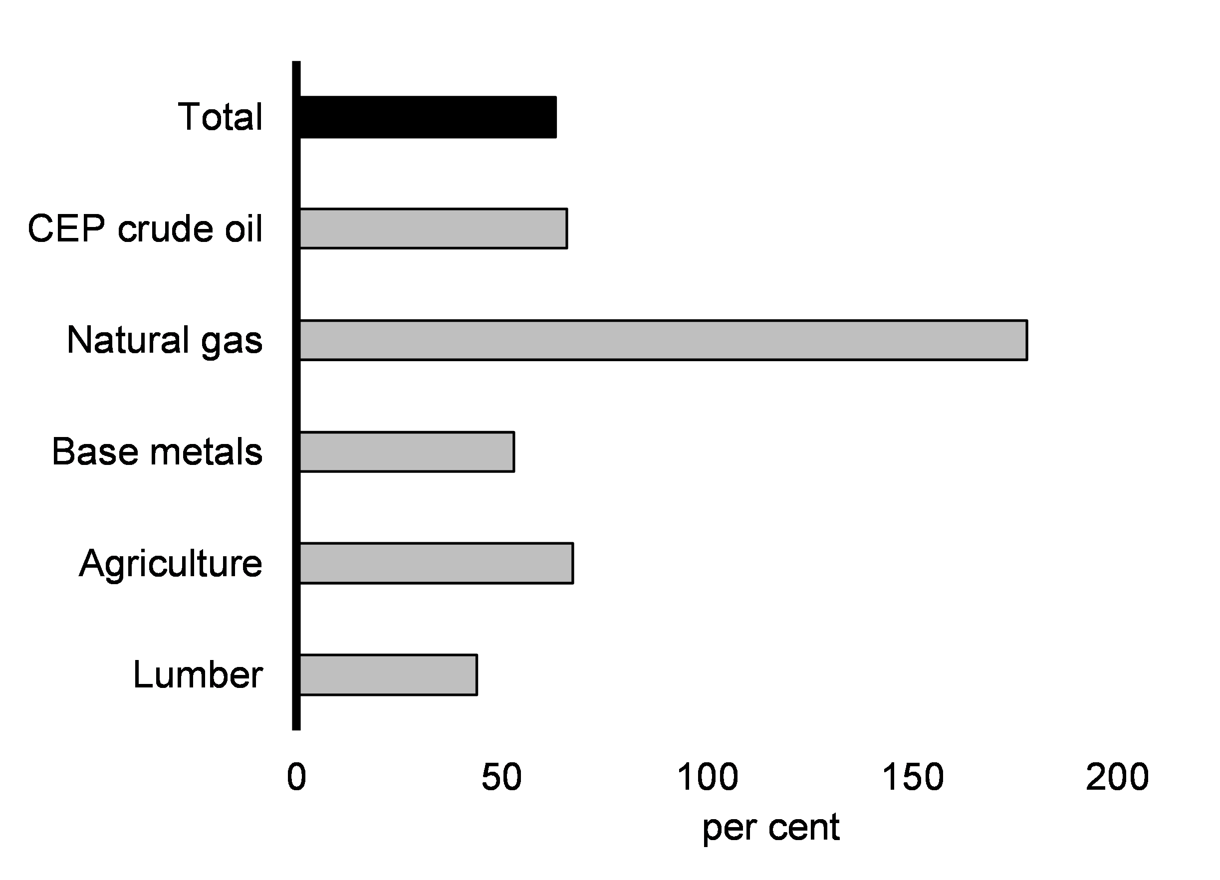 Chart 2.24: Change in Key Commodity Prices since February 2020