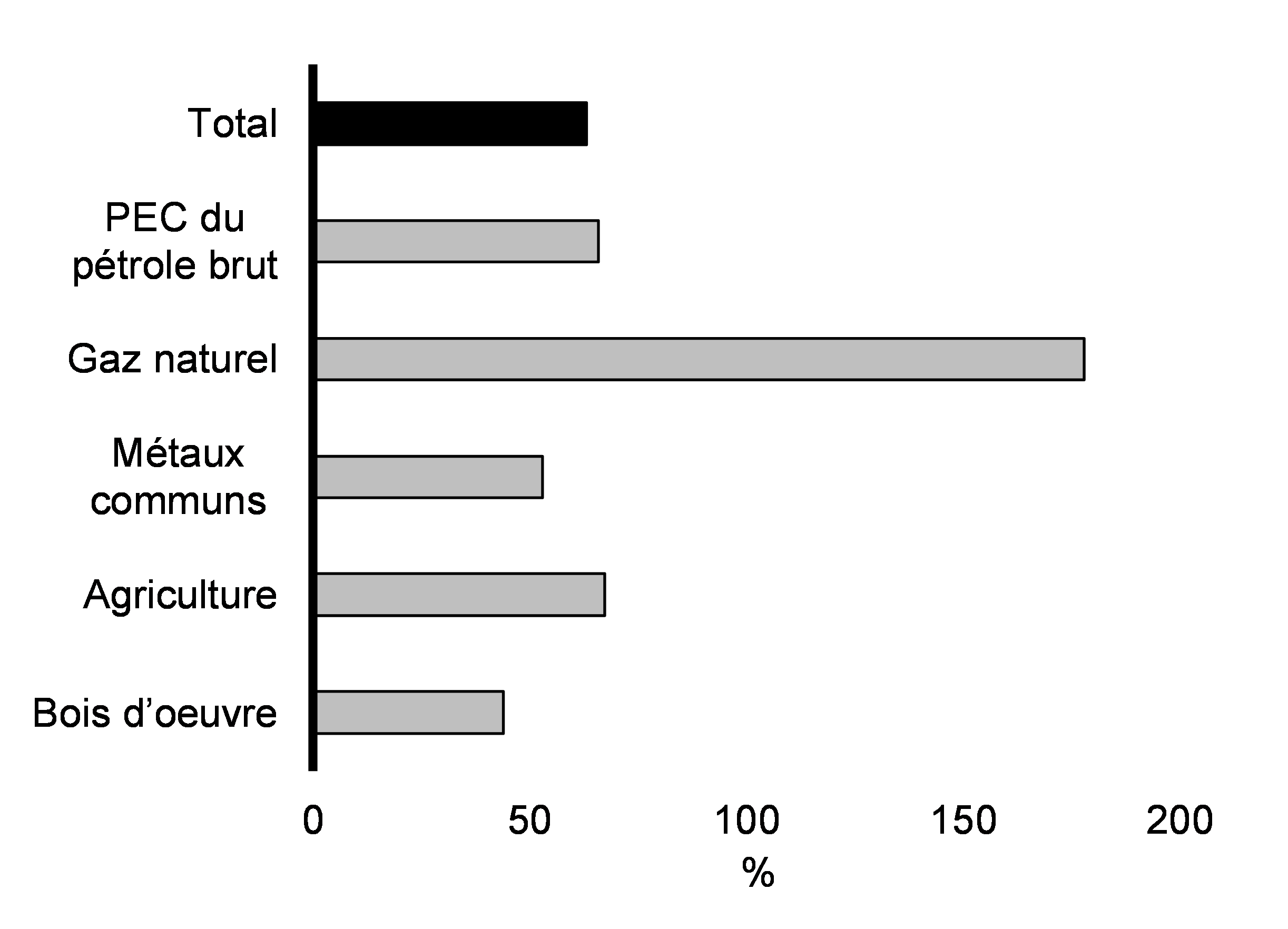 Graphique 2.24 : Évolution des prix de produits de base clés depuis février 2020