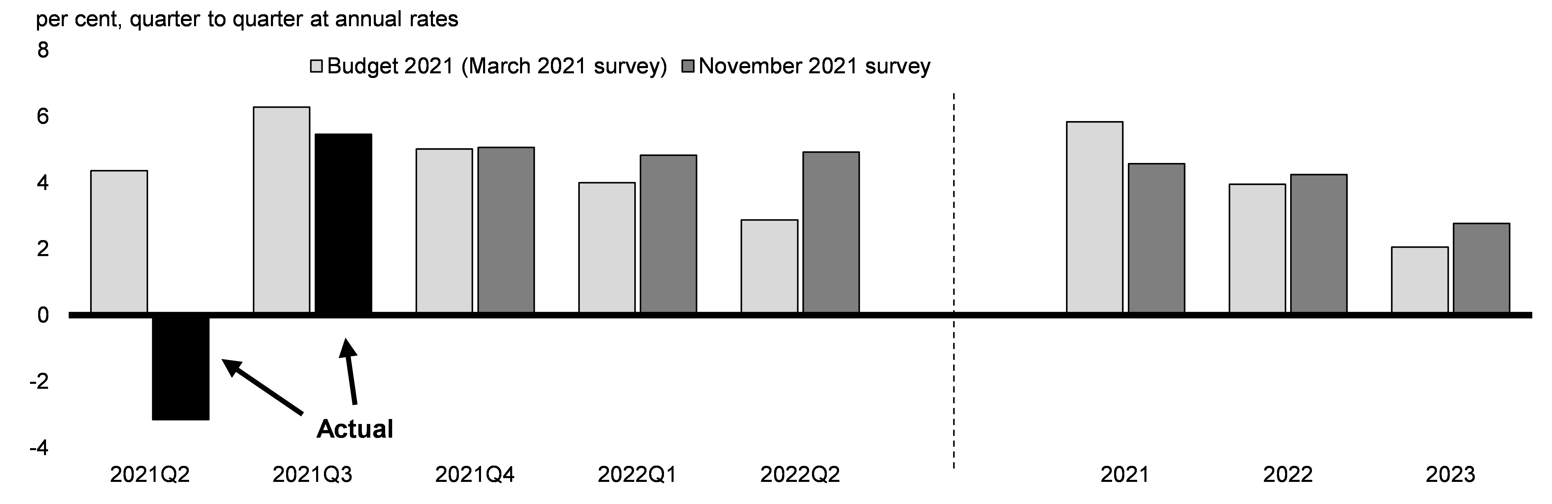 Chart 2.25: Real GDP Growth Projections