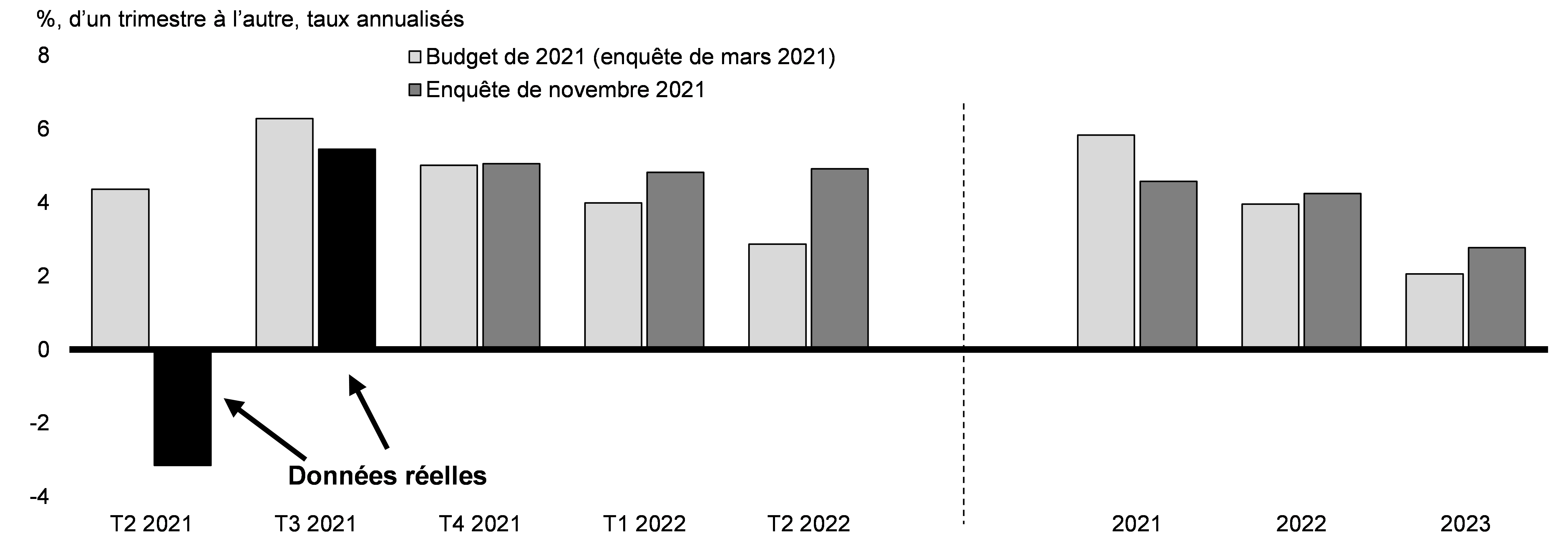 Graphique 2.25 : Projections de croissance du PIB réel