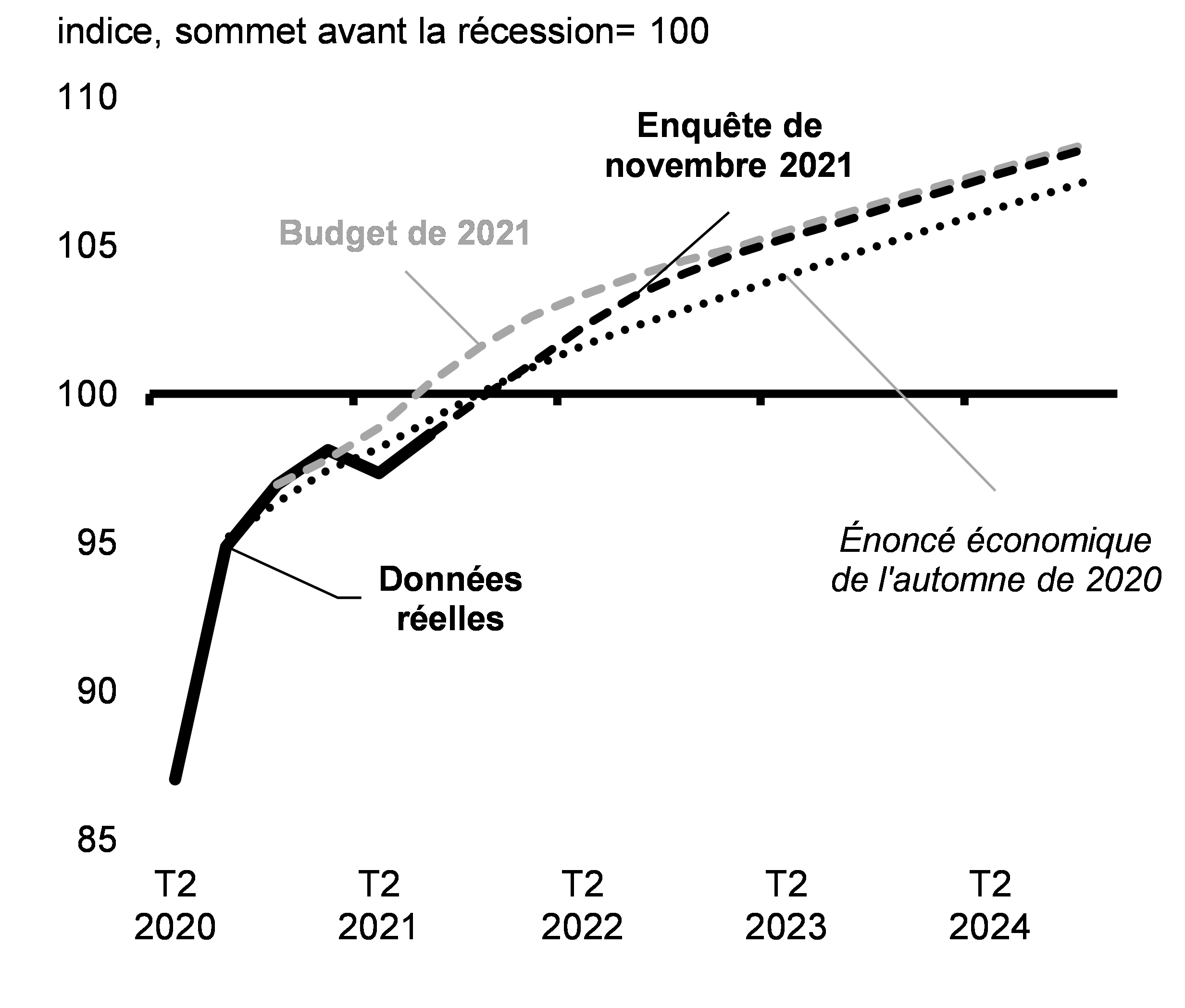 Graphique 2.26 : Projections du PIB réel