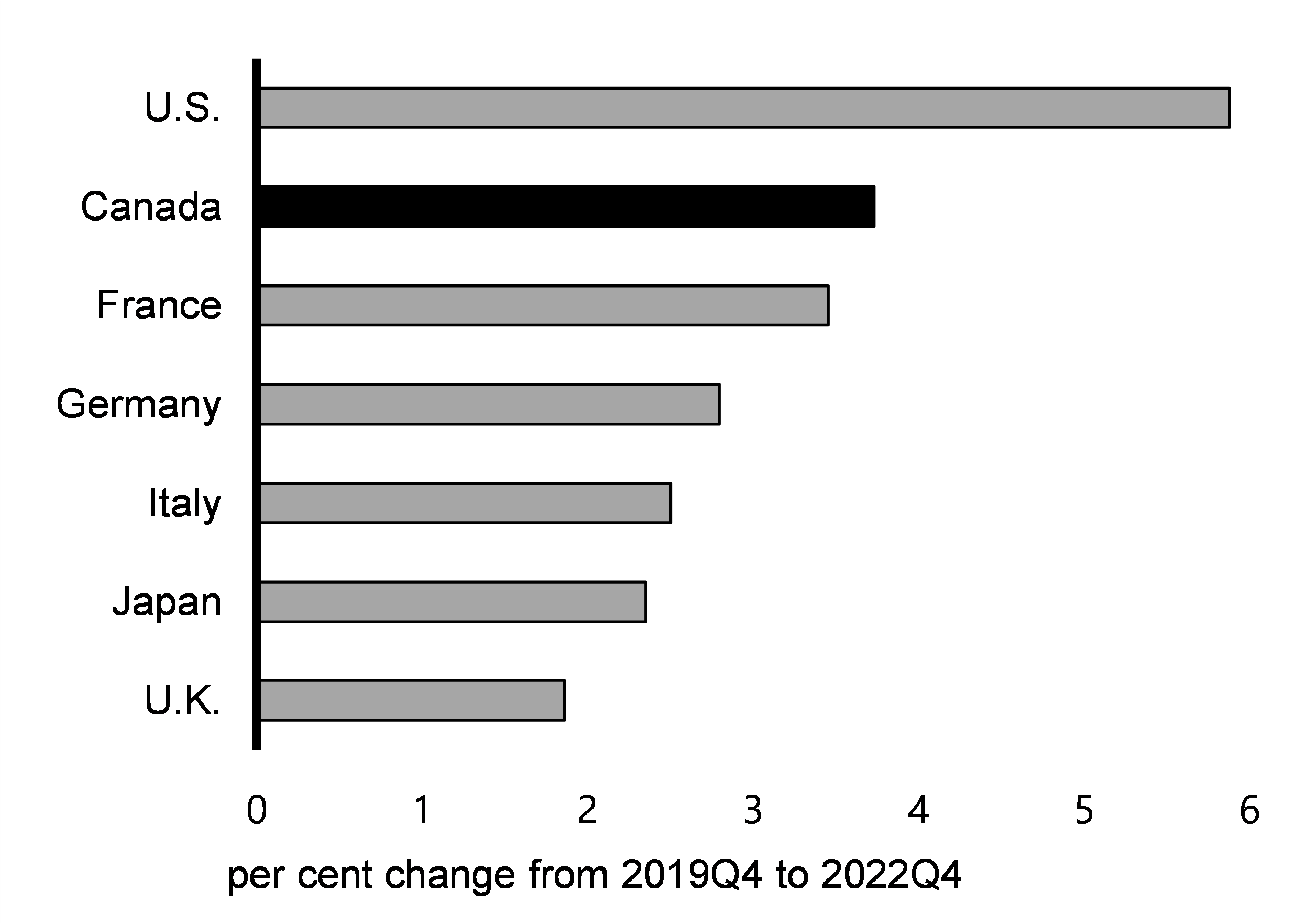 Chart 2.27: Projected Change in Real GDP by 2022Q4