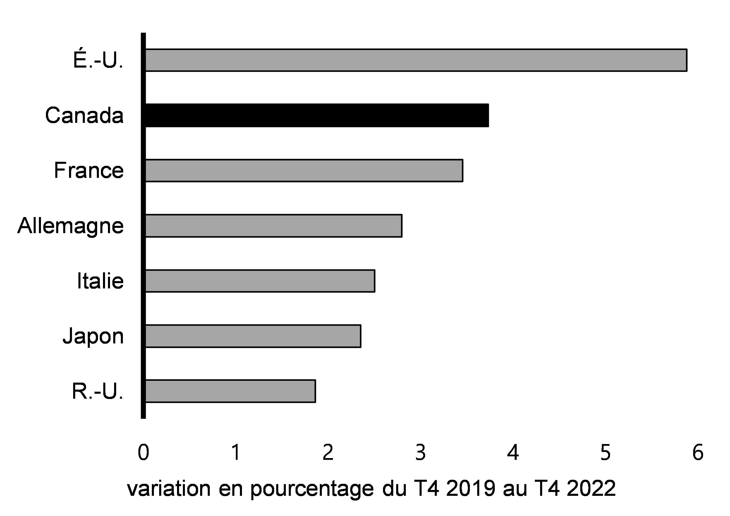 Graphique 2.27 : Variation projetée du PIB réel d’ici le quatrième trimestre de 2022