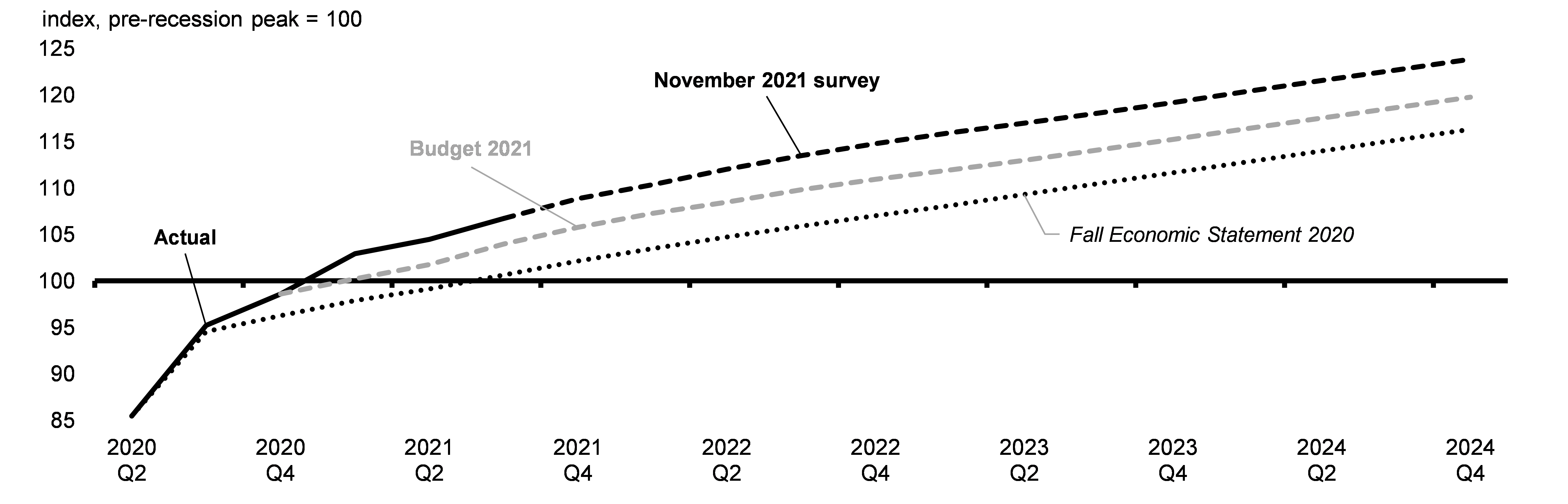 Chart 2.28: Nominal GDP Projections