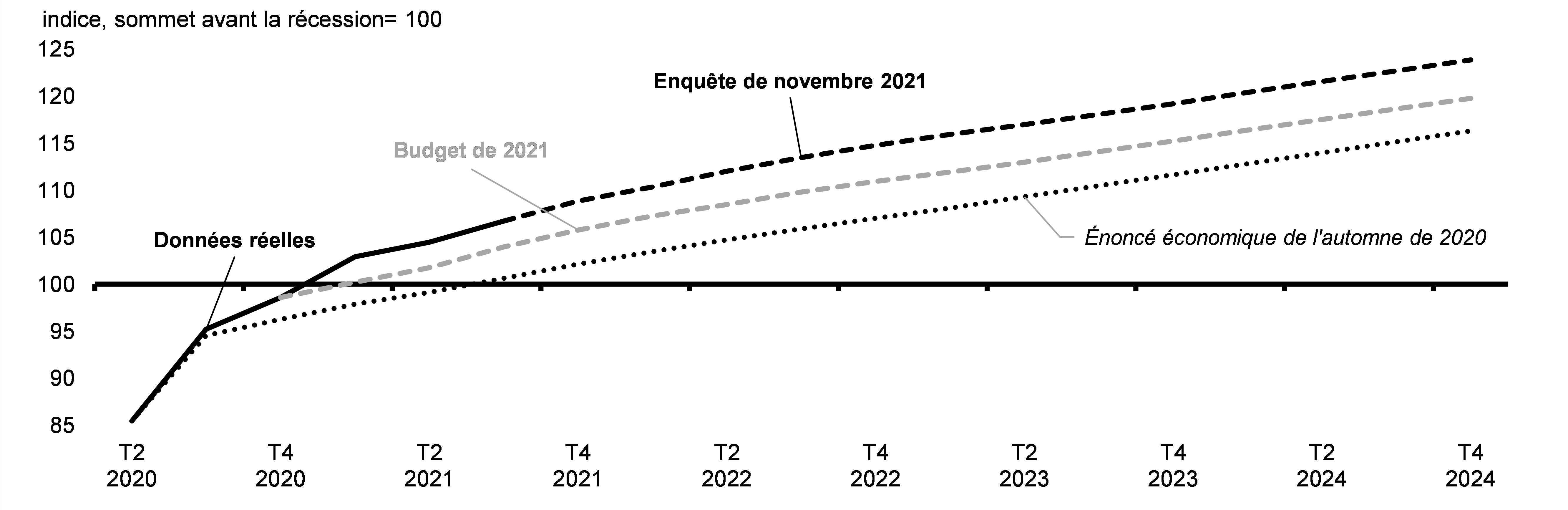 Graphique 2.28 : Projections du PIB nominal