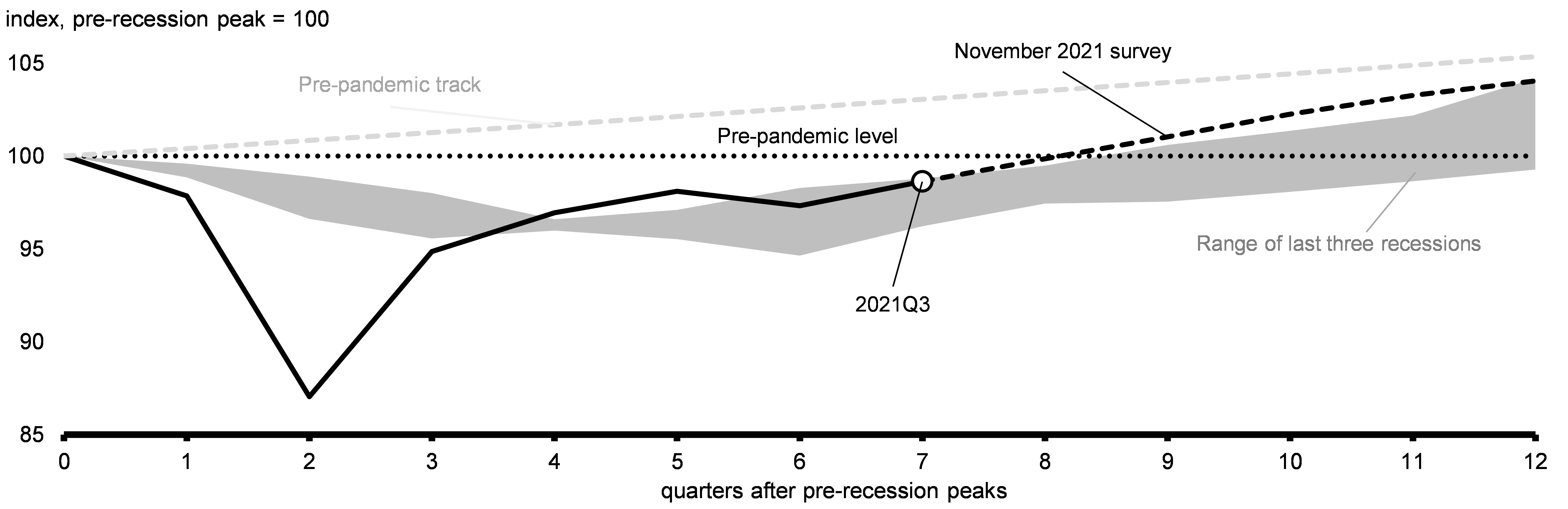 Chart 2.29: Real GDP Projections Compared to the Pre-Pandemic Outlook and the Experience during Previous Recessions