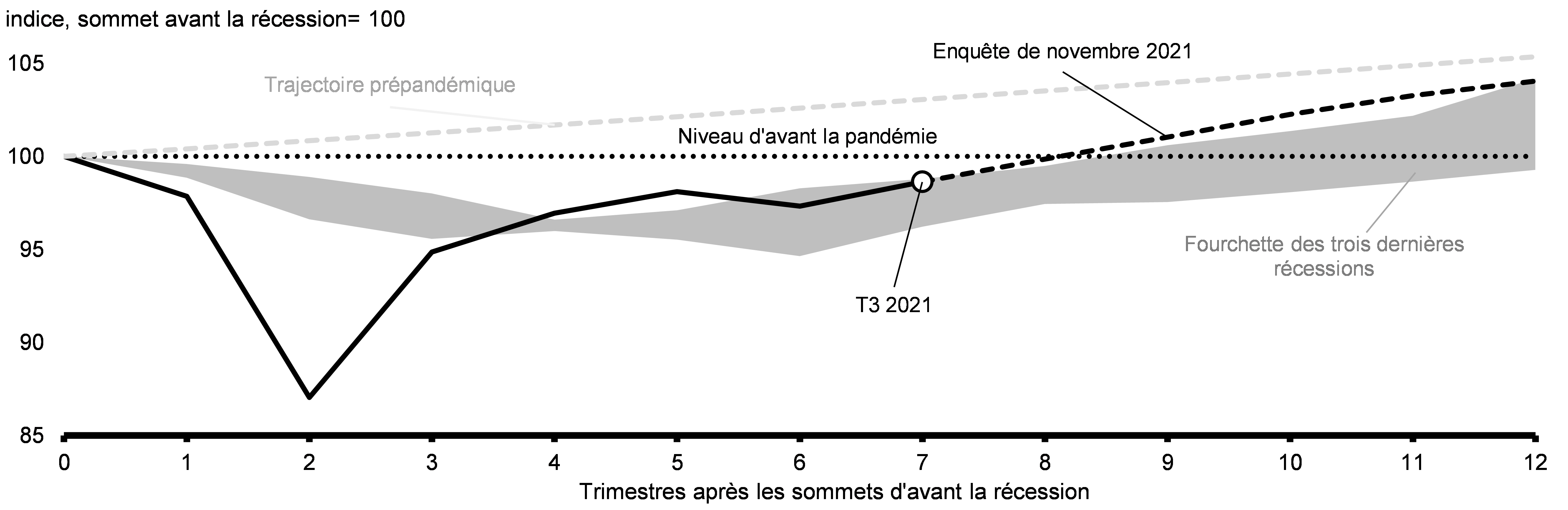 Graphique 2.29 : Projections du PIB réel par rapport aux perspectives prépandémiques et à l’expérience des récessions précédentes