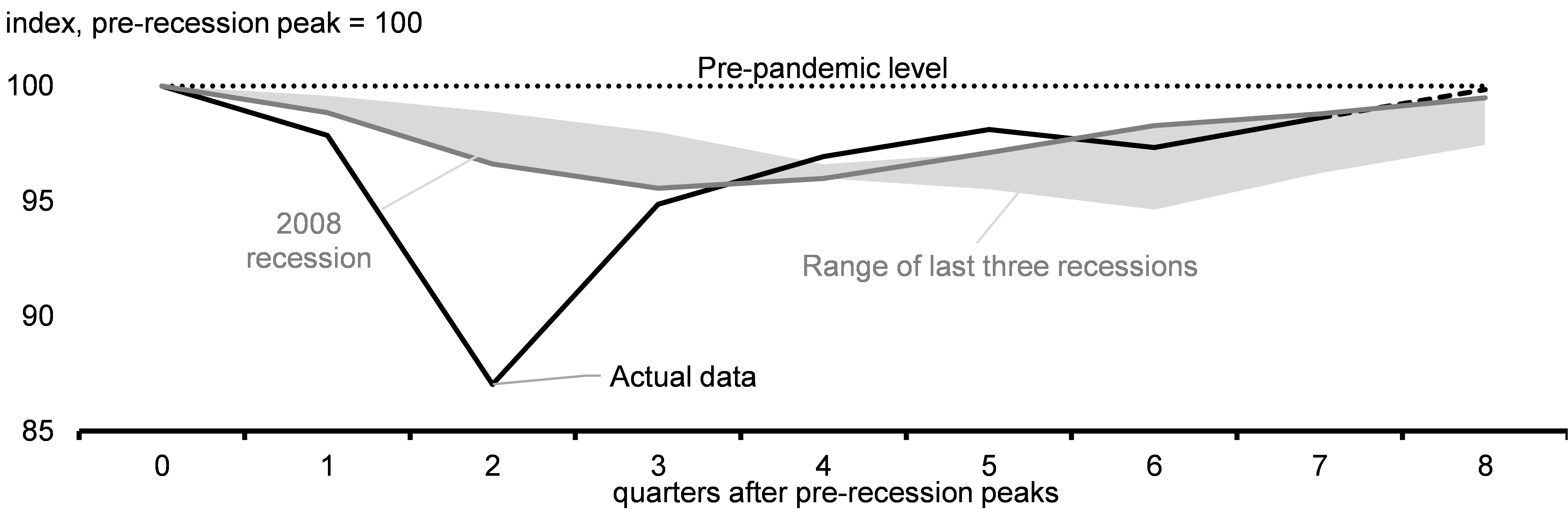 Chart 2.3: Real GDP Change during COVID-19 and Previous Recessions