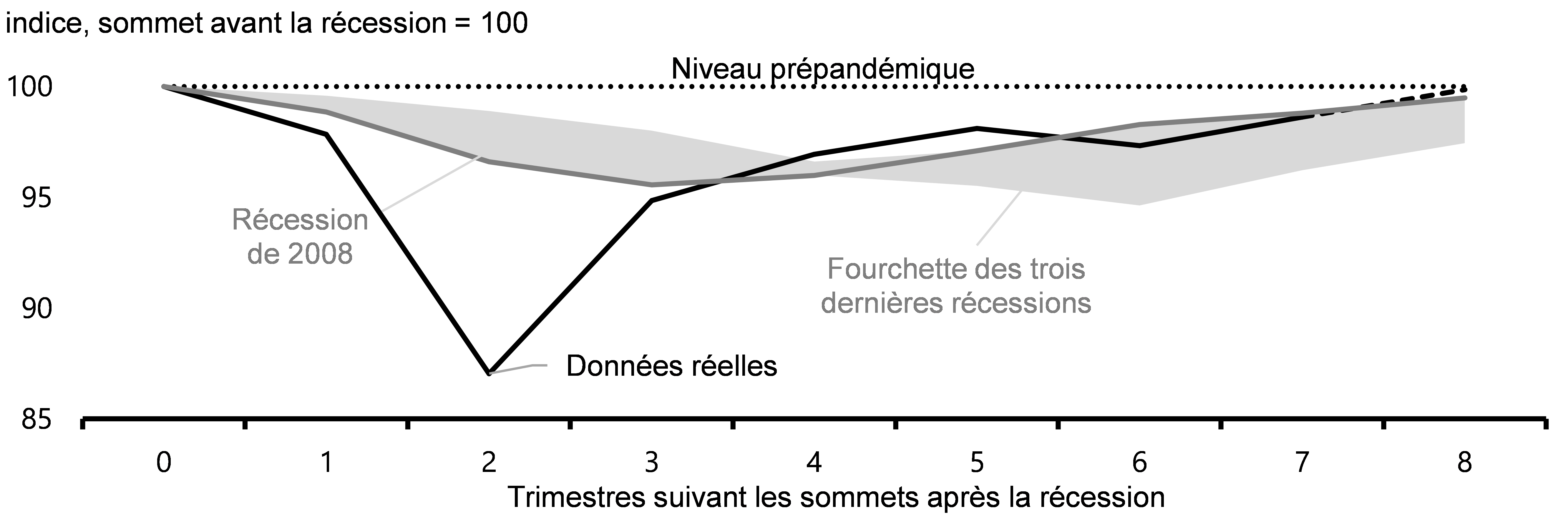 Graphique 2.3 : Variation du PIB réel pendant la COVID-19 et les récessions précédentes