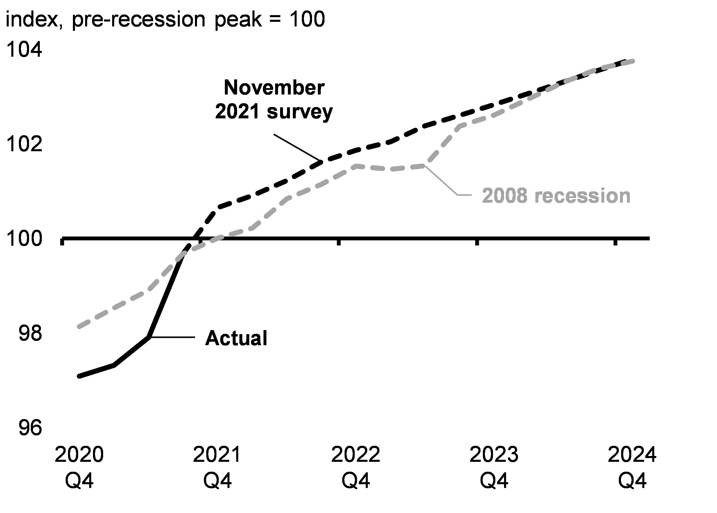 Chart 2.30: Employment Projections