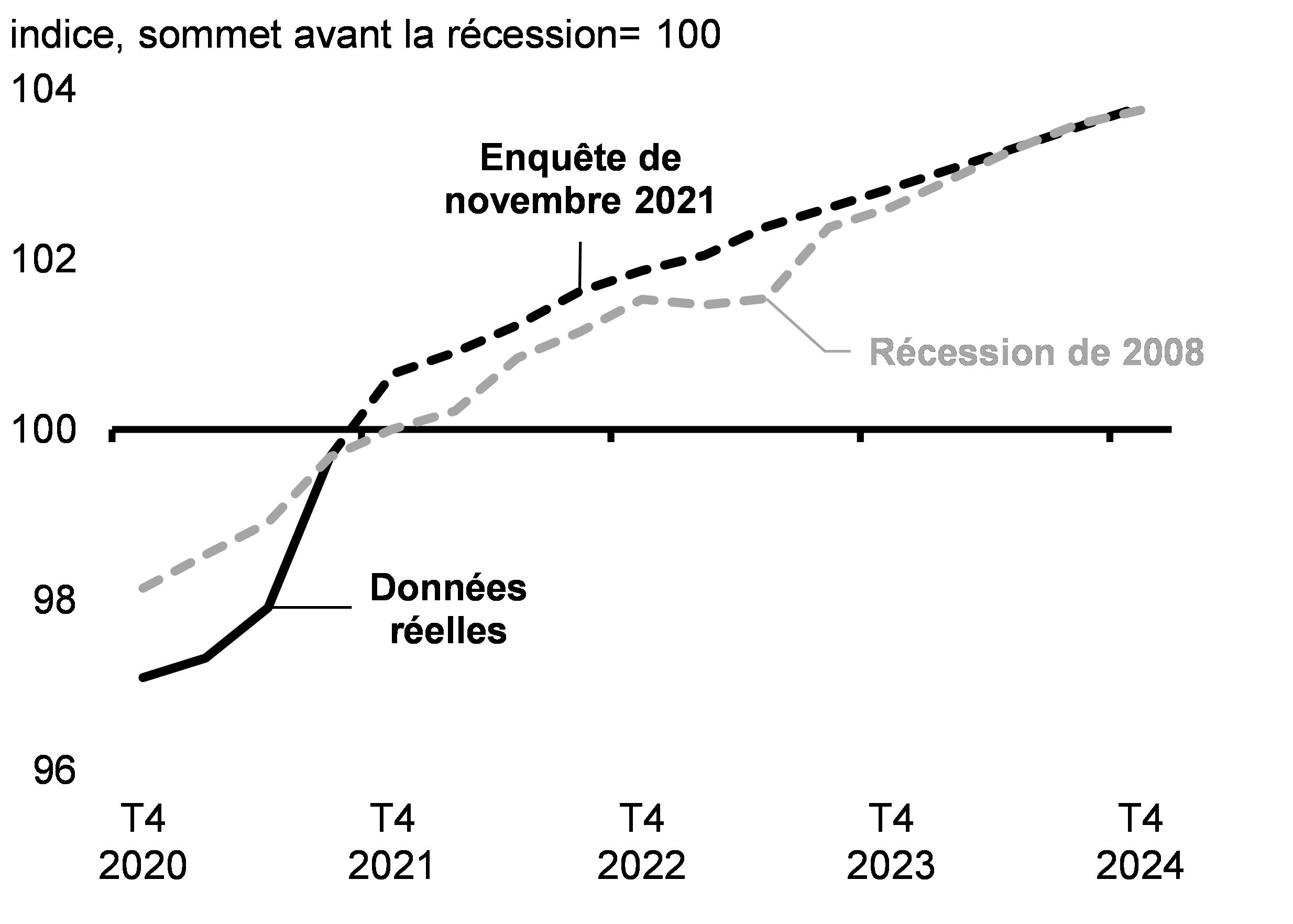 Graphique 2.30 : Projections de l’emploi