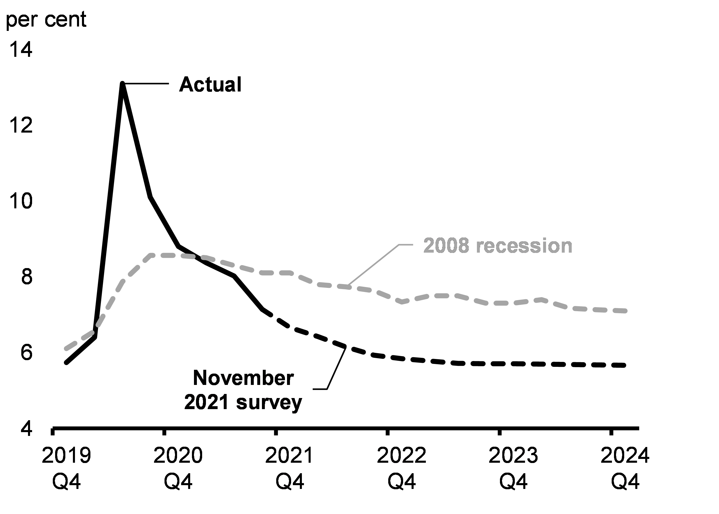 Chart 2.31: Unemployment Rate Projections